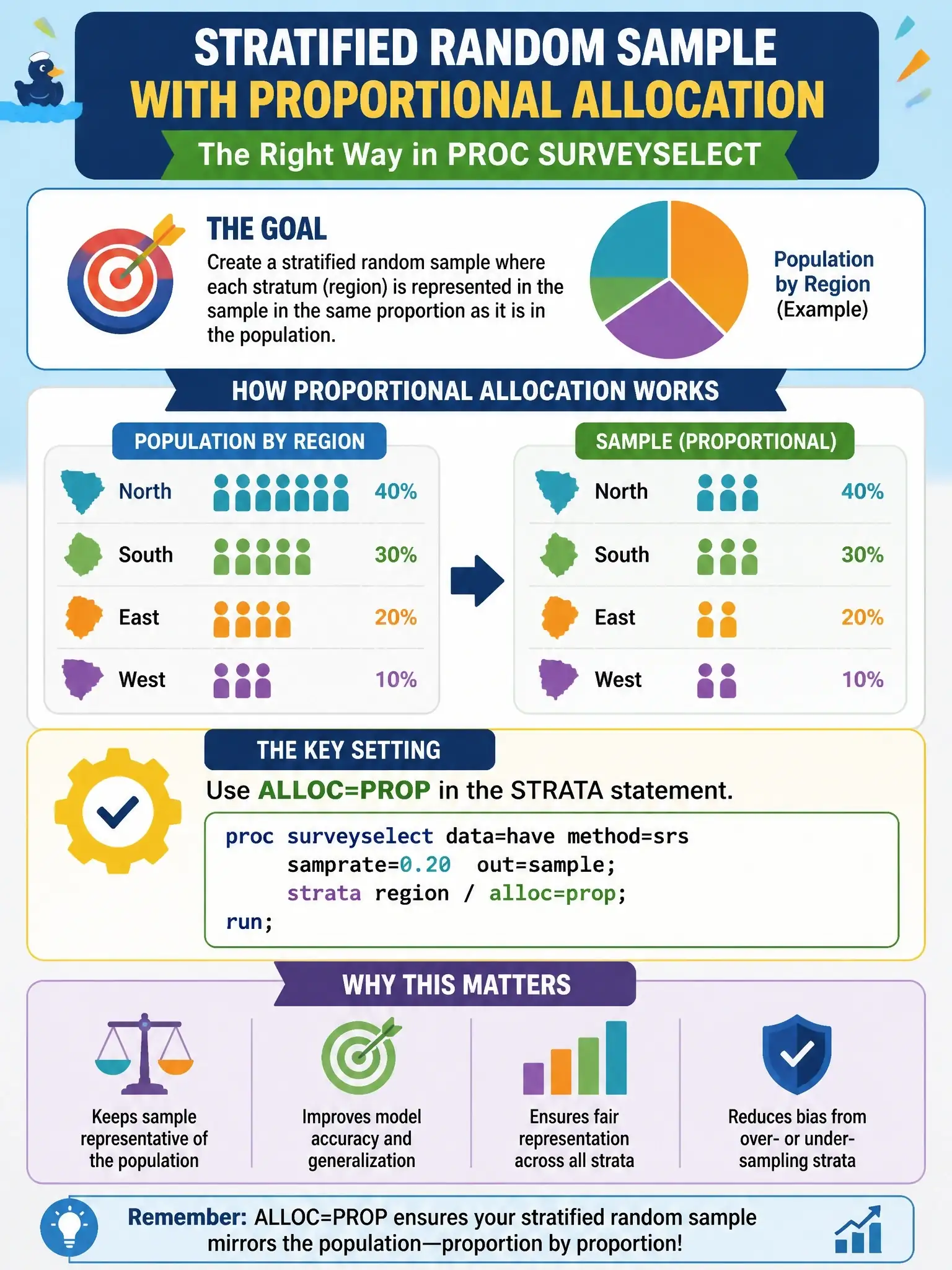 To Create an exciting colorful infographic that explains the concepts in the question: Question: A data scientist uses PROC SURVEYSELECT in SAS to create a stratified random sample for model building, stratifying by a 'region' variable. Which option ensures proportional allocation across strata? Correct Answer: ALLOC=PROP in the STRATA statement Put EVERY visible label in double quotes. No people. No A/B/C/D letters. In one of the four corners put a little "Navy Duck".