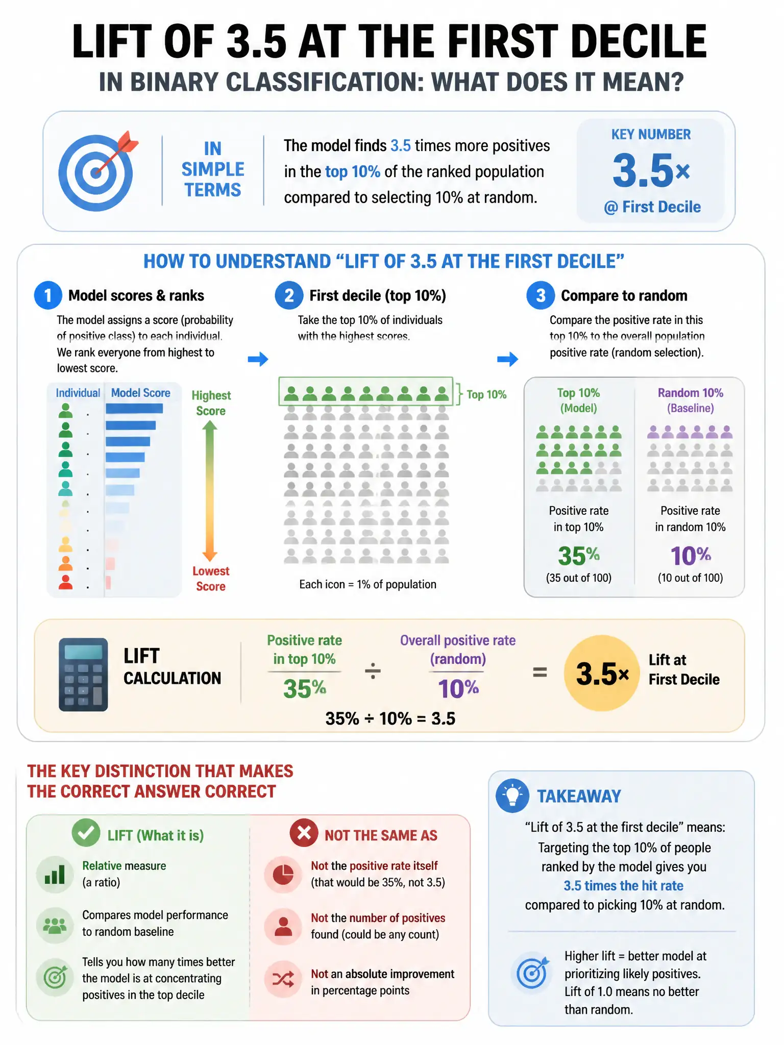 Portrait educational infographic teaching: In a binary classification problem, a data scientist reports that a model achieves 'lift of 3.5 at the first decile.' What does this mean?. Show labeled components, decision flow, and the key distinction that makes the correct answer correct. Clean modern diagram style.
