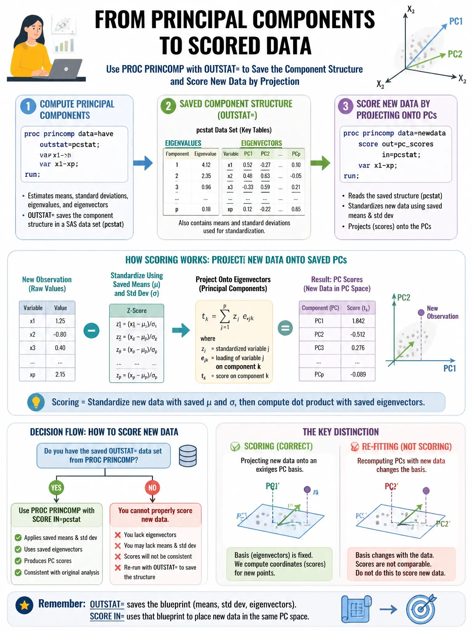 Portrait educational infographic teaching: A data scientist uses PROC PRINCOMP in SAS with OUTSTAT= to save the component structure. Later, they want to score new data by projecting it onto the saved principal components. W. Show labeled components, decision flow, and the key distinction that makes the correct answer correct. Clean modern diagram style.