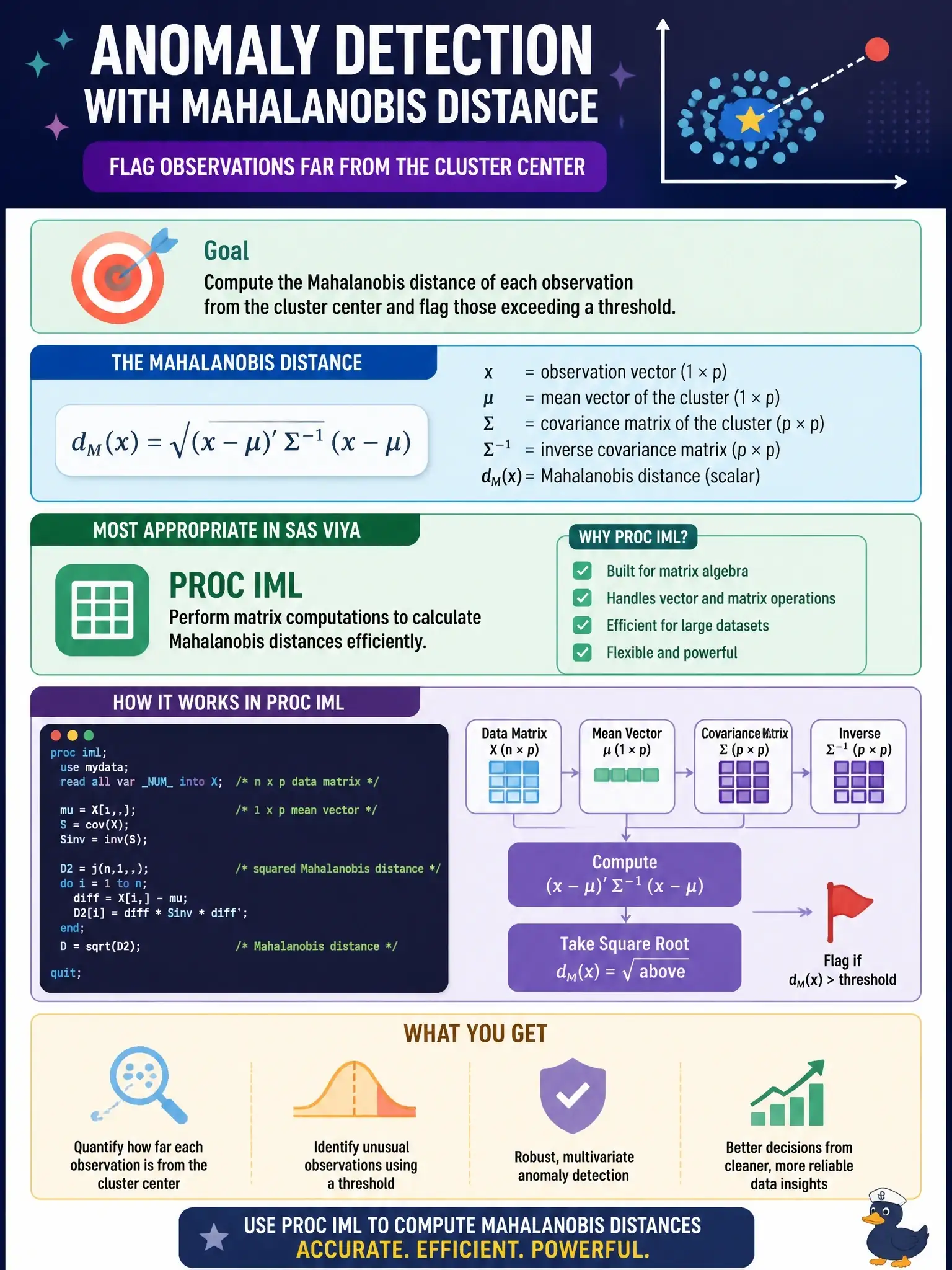 To Create an exciting colorful infographic that explains the concepts in the question: Question: A data scientist builds an anomaly detection pipeline in SAS Viya. They want to flag observations whose Mahalanobis distance from the cluster center exceeds a threshold. Which SAS procedure or action set is most appropriate for computing Mahalanobis distances? Correct Answer: PROC IML with matrix computation of (x-mu)' Sigmainv (x-mu) Put EVERY visible label in double quotes. No people. No A/B/C/D letters. In one of the four corners put a little "Navy Duck".
