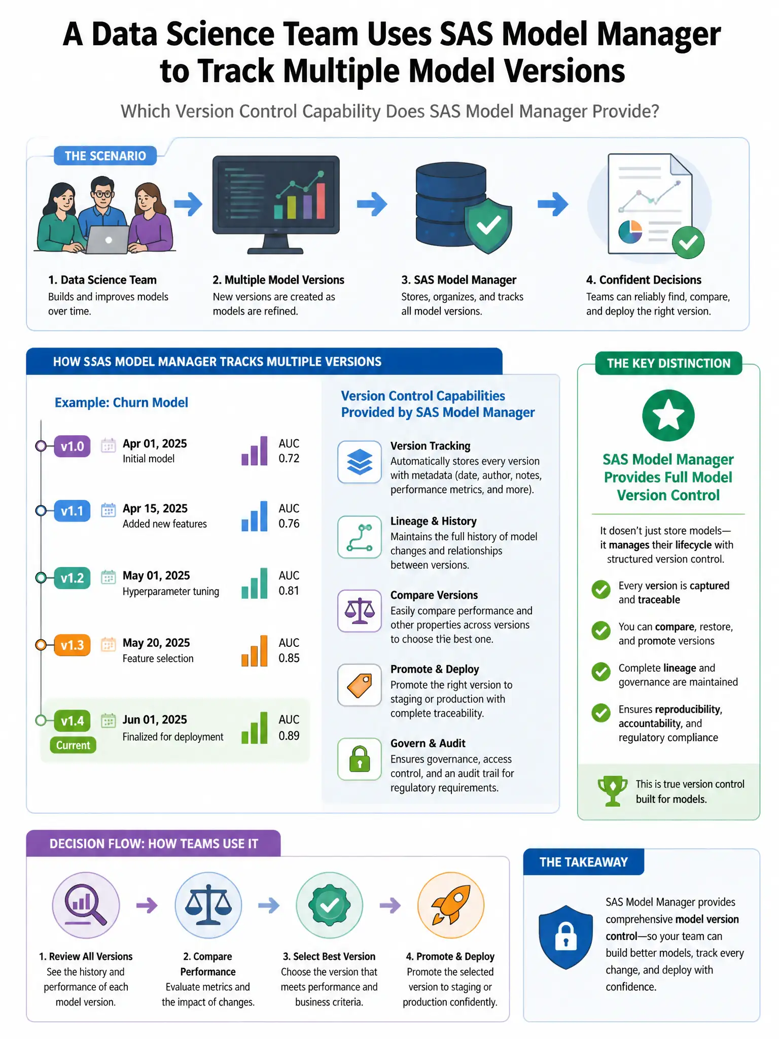 Portrait educational infographic teaching: A data science team uses SAS Model Manager to track multiple model versions. Which version control capability does SAS Model Manager provide?. Show labeled components, decision flow, and the key distinction that makes the correct answer correct. Clean modern diagram style.