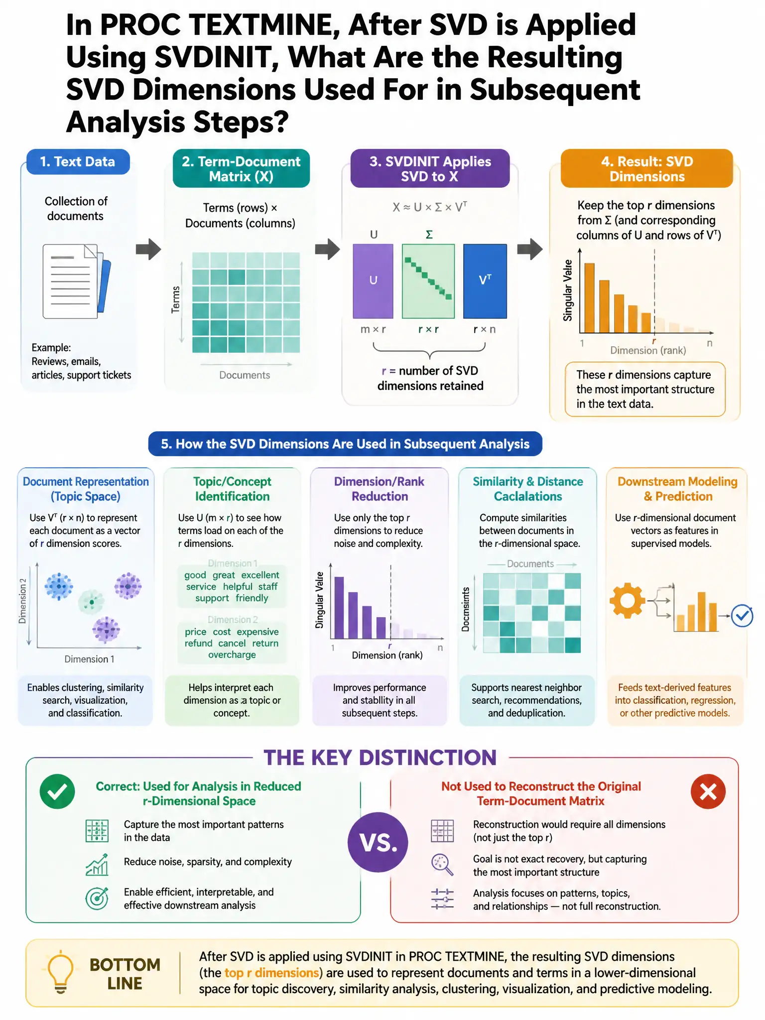 Portrait educational infographic teaching: In PROC TEXTMINE, after SVD is applied using SVDINIT, what are the resulting SVD dimensions used for in subsequent analysis steps?. Show labeled components, decision flow, and the key distinction that makes the correct answer correct. Clean modern diagram style.