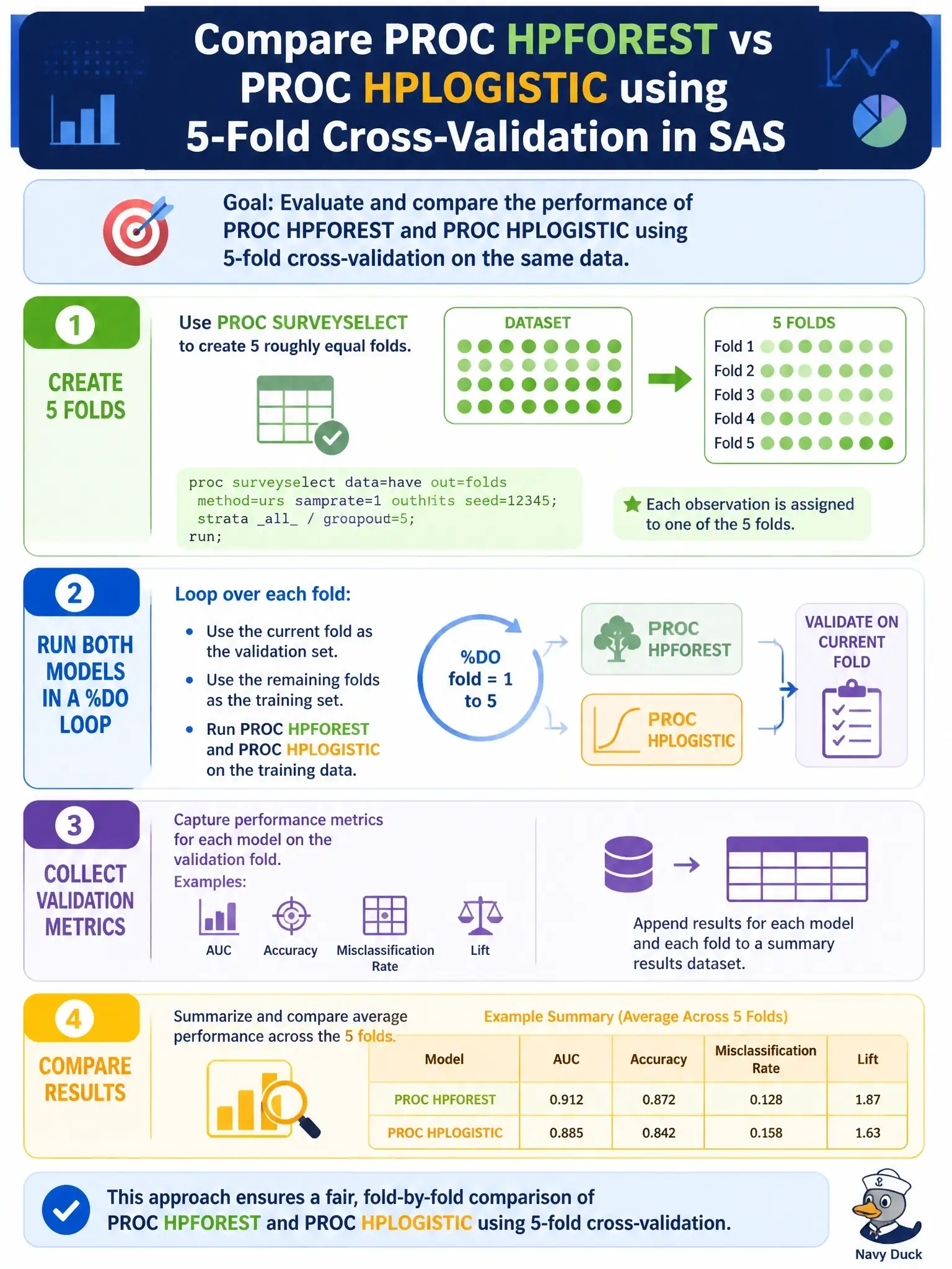 To Create an exciting colorful infographic that explains the concepts in the question: Question: A SAS data scientist needs to compare the performance of PROC HPFOREST against PROC HPLOGISTIC using 5-fold cross-validation on the same data. Which approach correctly implements this comparison in SAS? Correct Answer: Use PROC SURVEYSELECT to create 5 folds, then run both procedures in a %DO loop across folds, collecting validation metrics for each fold and each model Put EVERY visible label in double quotes. No people. No A/B/C/D letters. In one of the four corners put a little "Navy Duck".