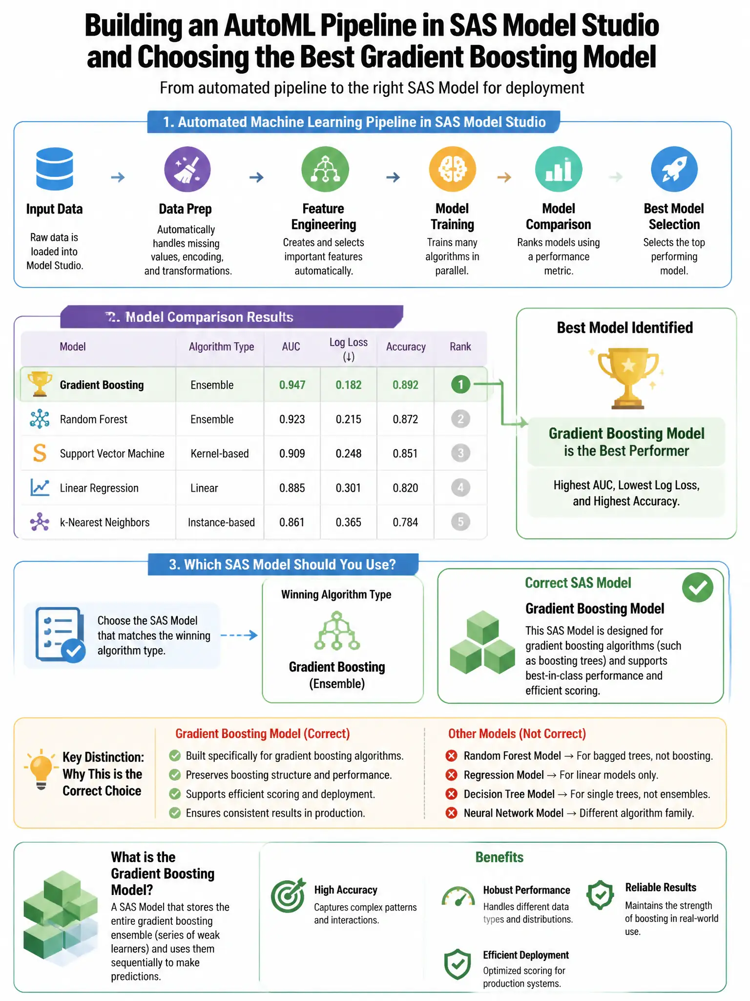 Portrait educational infographic teaching: A data scientist uses SAS Model Studio to build an automated machine learning (AutoML) pipeline. After model comparison, the best model is a gradient boosting model. Which SAS Mode. Show labeled components, decision flow, and the key distinction that makes the correct answer correct. Clean modern diagram style.