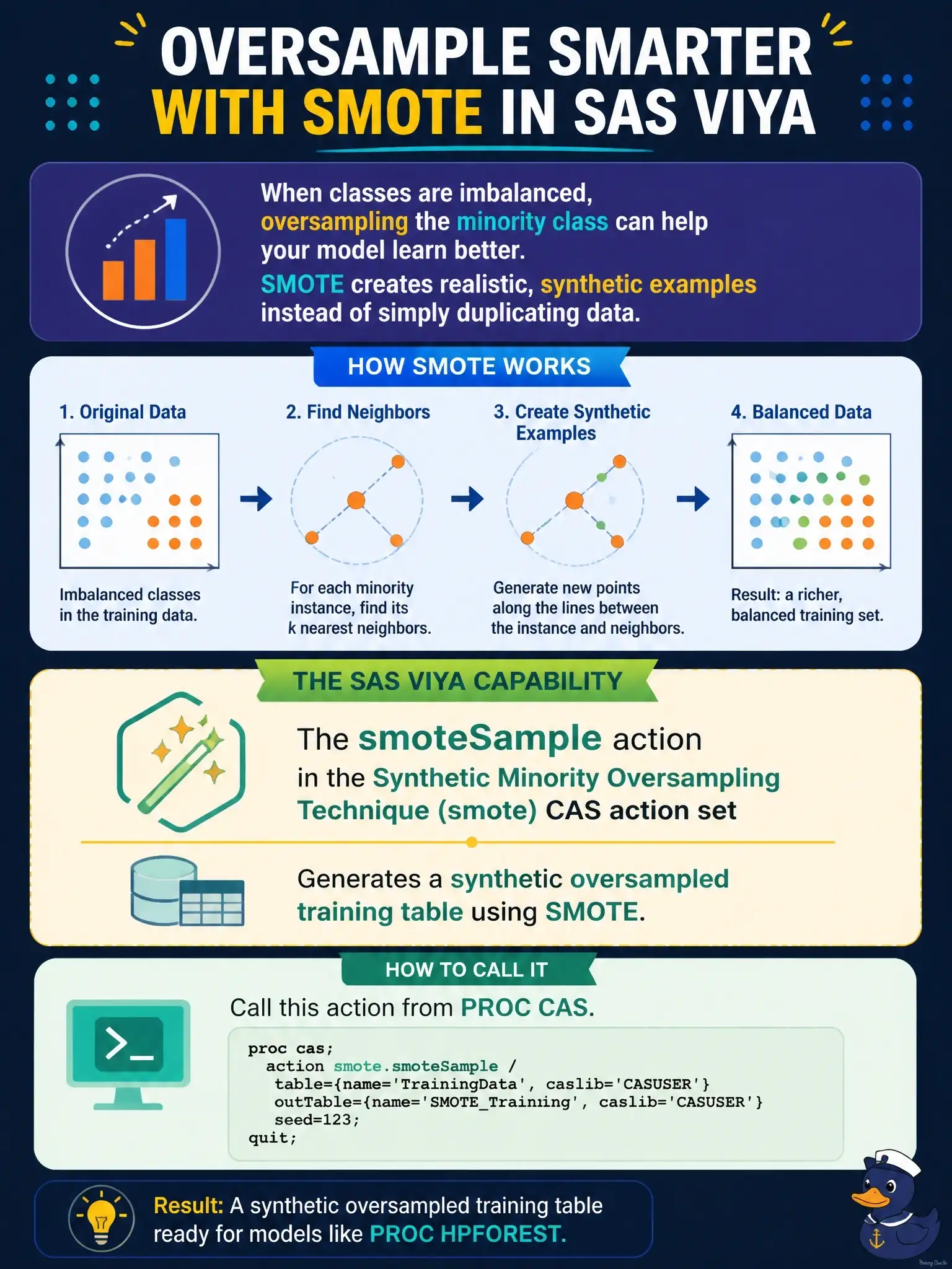 To Create an exciting colorful infographic that explains the concepts in the question: Question: A data scientist in SAS Viya wants to apply oversampling to a minority class before training PROC HPFOREST. Which SAS Viya capability generates a synthetic oversampled training table using SMOTE (Synthetic Minority Oversampling Technique)? Correct Answer: The smoteSample action in the Synthetic Minority Oversampling Technique (smote) CAS action set, called for example from PROC CAS Put EVERY visible label in double quotes. No people. No A/B/C/D letters. In one of the four corners put a little "Navy Duck".