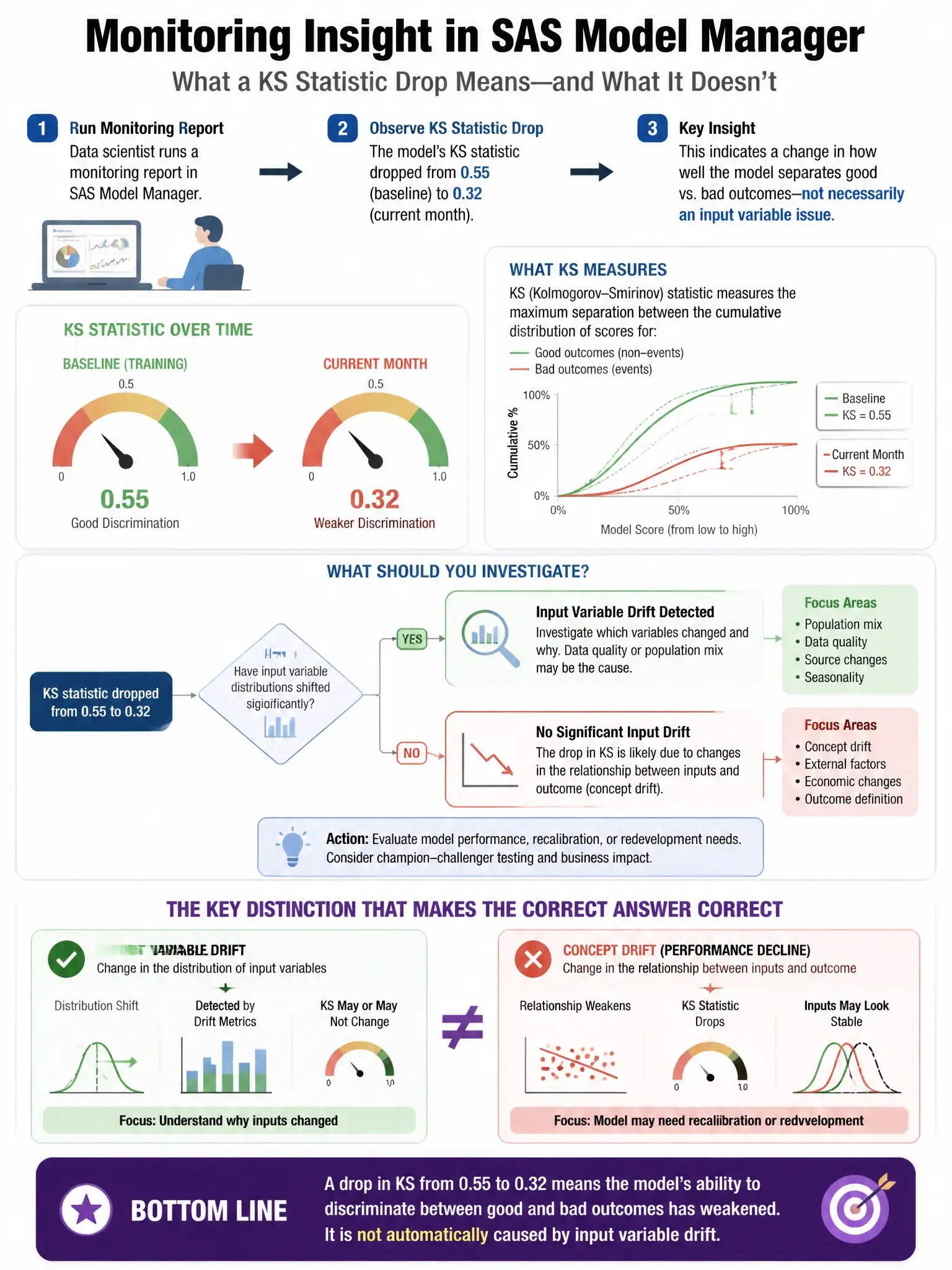 Portrait educational infographic teaching: In SAS Model Manager, a data scientist runs a monitoring report and observes that the model's KS statistic dropped from 0.55 (baseline) to 0.32 (current month). The input variable . Show labeled components, decision flow, and the key distinction that makes the correct answer correct. Clean modern diagram style.