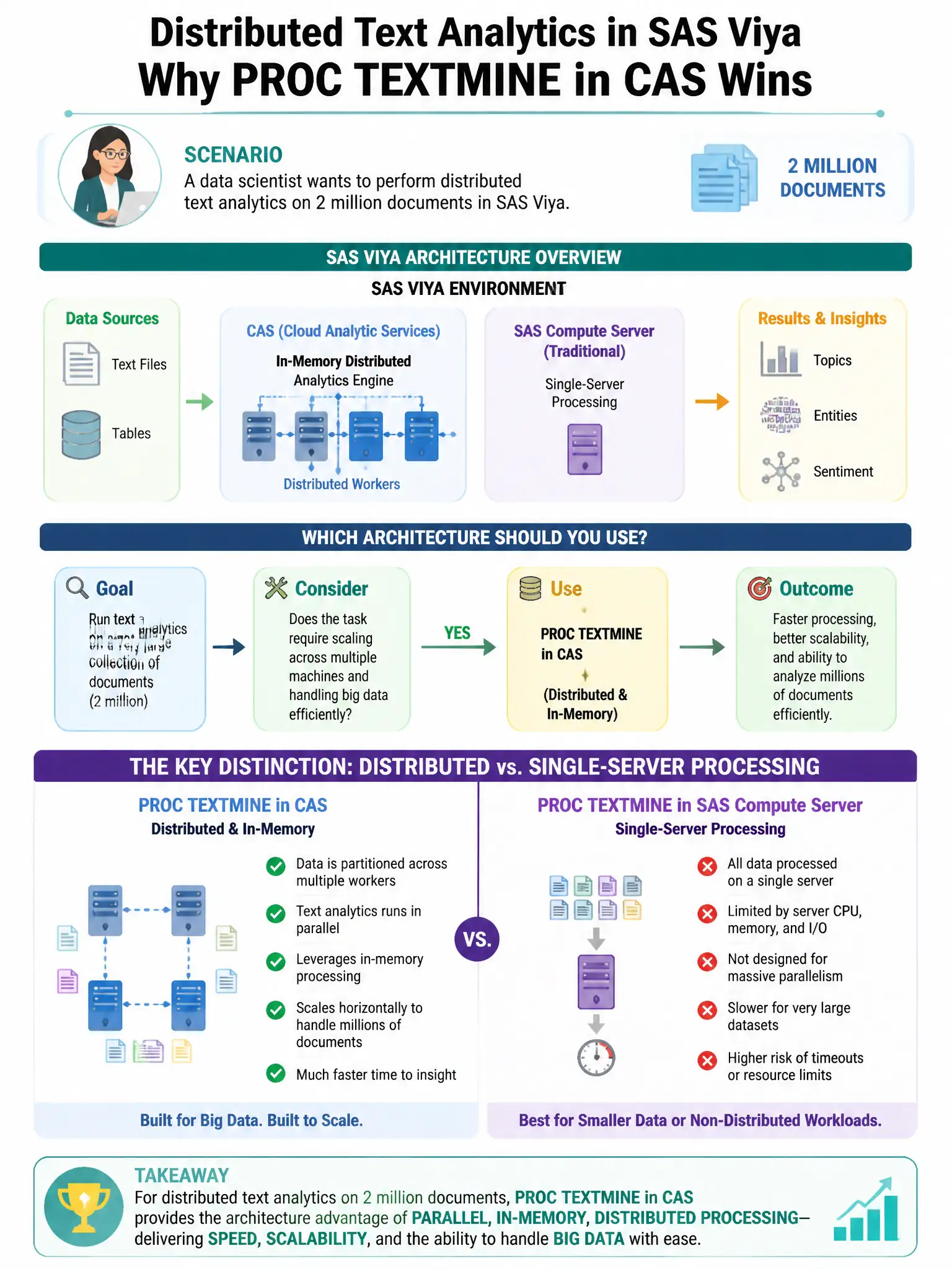 Portrait educational infographic teaching: In SAS Viya, a data scientist wants to perform distributed text analytics on 2 million documents. Which architecture advantage does running PROC TEXTMINE in SAS Viya CAS provide ov. Show labeled components, decision flow, and the key distinction that makes the correct answer correct. Clean modern diagram style.