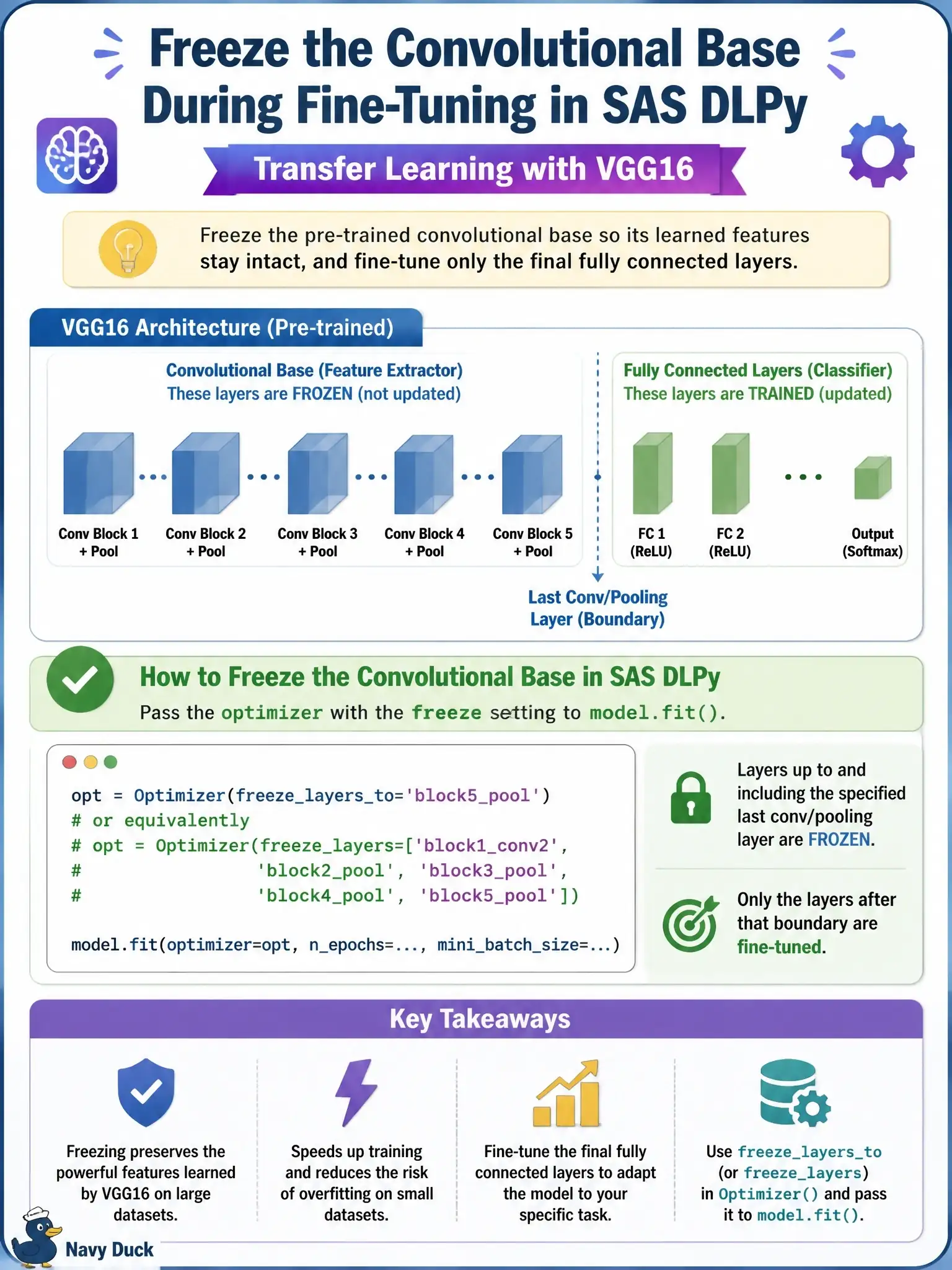 To Create an exciting colorful infographic that explains the concepts in the question: Question: A data scientist uses SAS DLPy to apply transfer learning by loading a pre-trained VGG16 model and fine-tuning only the final fully connected layers. Which method call freezes the convolutional base layers during fine-tuning? Correct Answer: Passing Optimizer(freezelayersto=<last conv/pooling layer name>) (or freezelayers=[layer names]) as the optimizer argument to model.fit() Put EVERY visible label in double quotes. No people. No A/B/C/D letters. In one of the four corners put a little "Navy Duck".