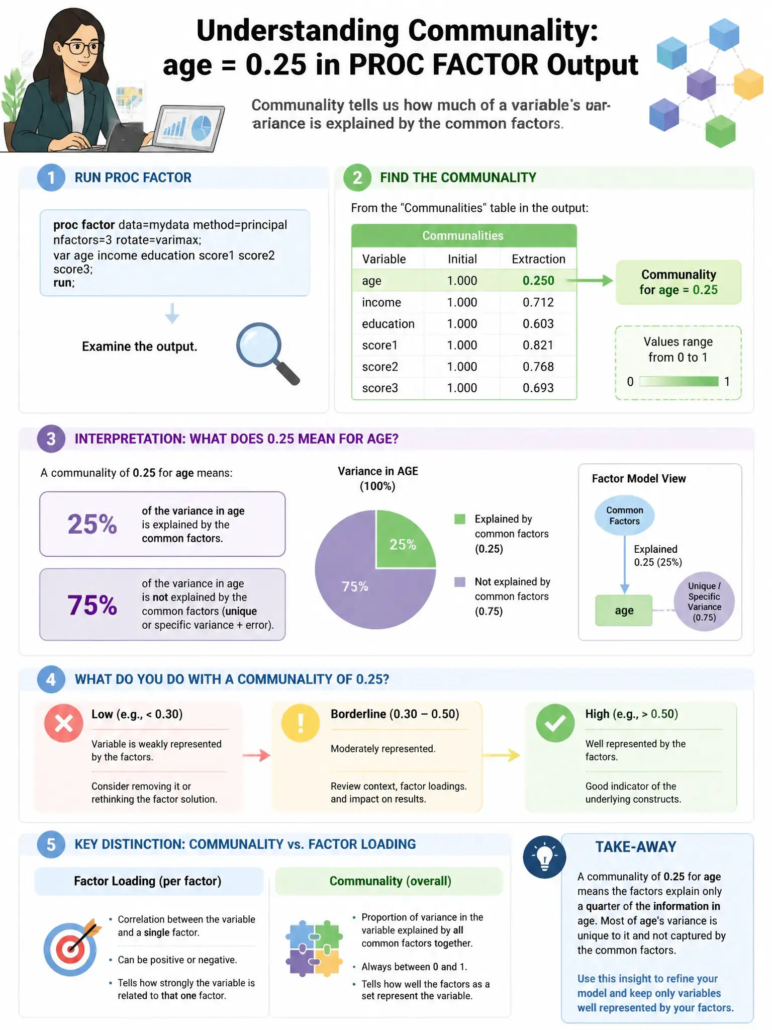 Portrait educational infographic teaching: A data scientist runs PROC FACTOR and examines the communality estimates in the output. What does a communality value of 0.25 for a variable named 'age' indicate?. Show labeled components, decision flow, and the key distinction that makes the correct answer correct. Clean modern diagram style.