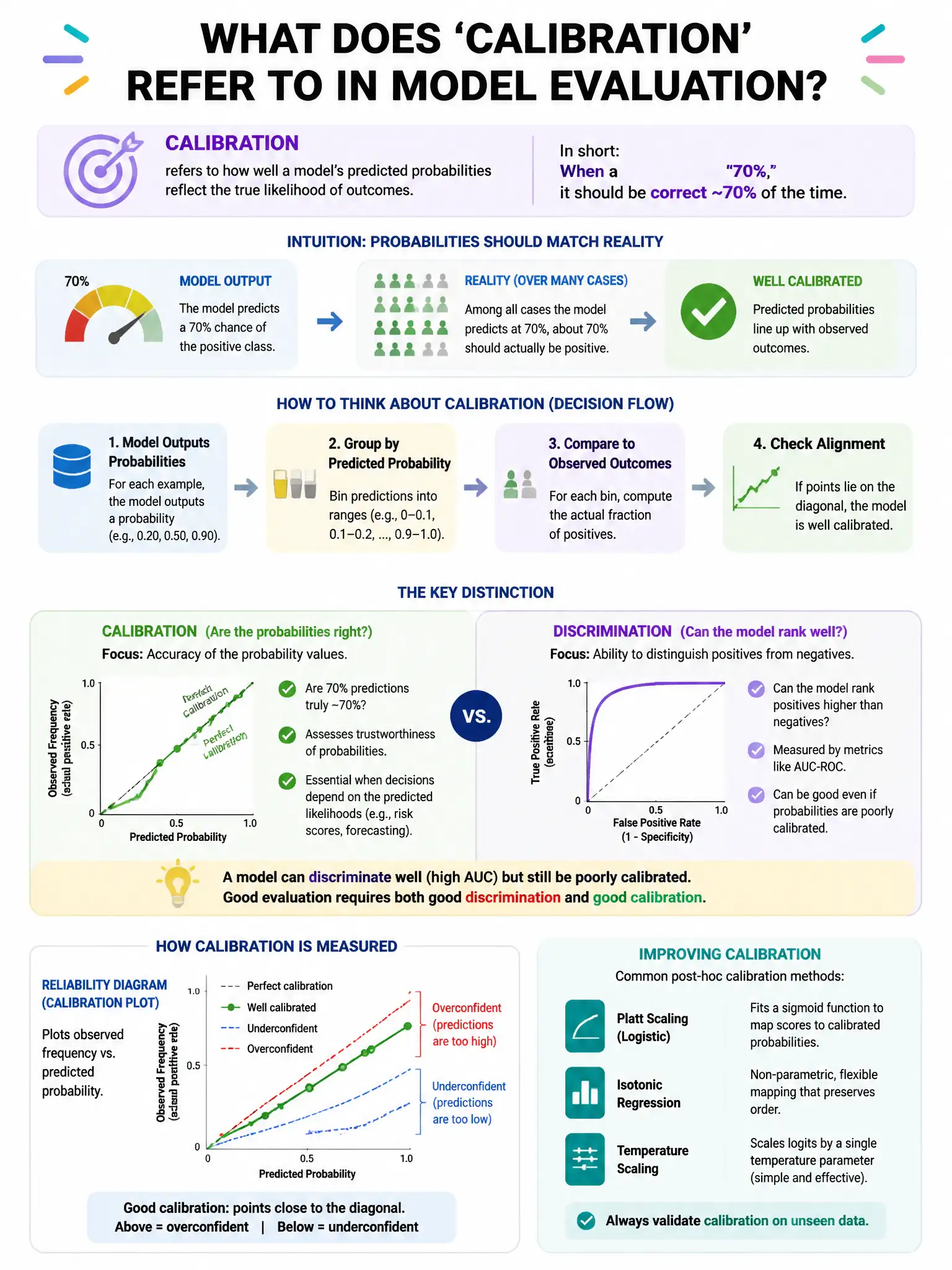 Portrait educational infographic teaching: In the context of model evaluation, what does 'calibration' refer to?. Show labeled components, decision flow, and the key distinction that makes the correct answer correct. Clean modern diagram style.