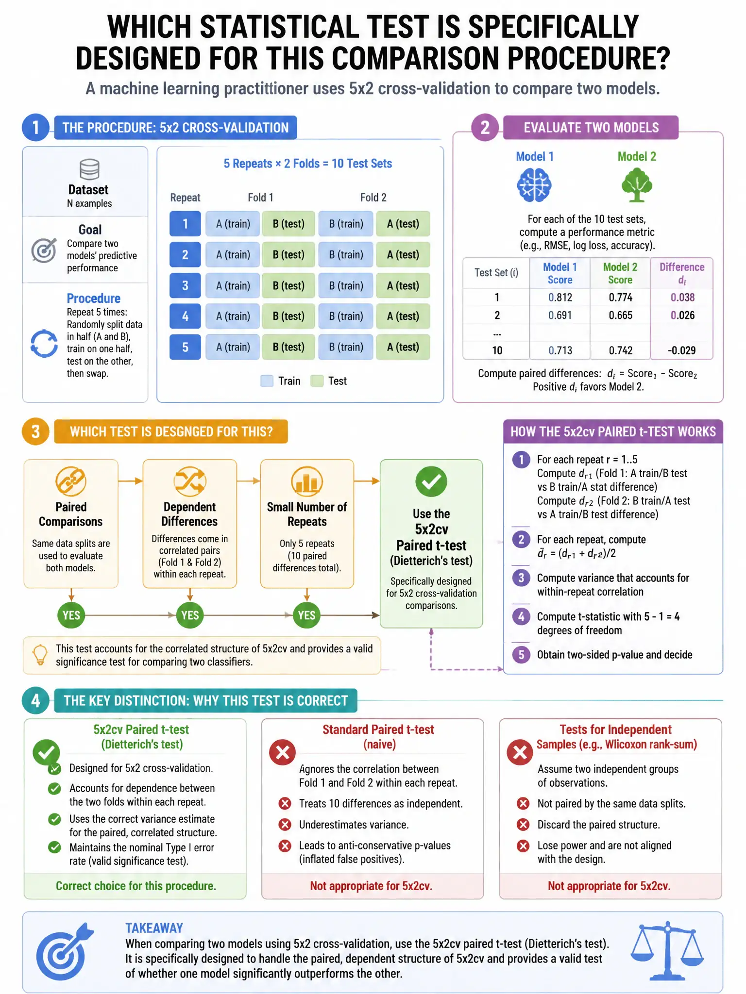 Portrait educational infographic teaching: A machine learning practitioner uses 5x2 cross-validation to compare two models. Which statistical test is specifically designed for this comparison procedure?. Show labeled components, decision flow, and the key distinction that makes the correct answer correct. Clean modern diagram style.