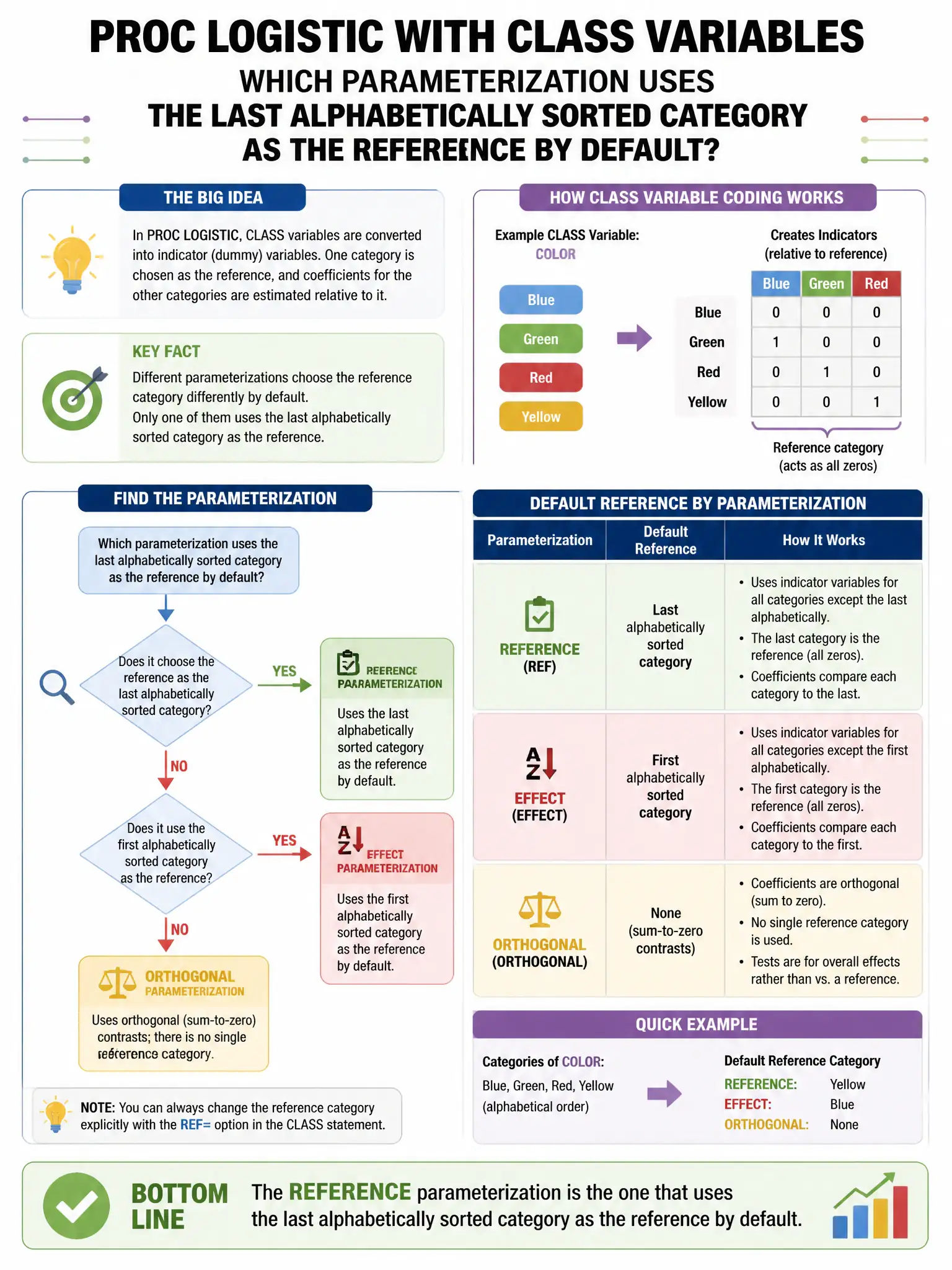 Portrait educational infographic teaching: In PROC LOGISTIC with CLASS variables, which parameterization uses the last alphabetically sorted category as the reference by default?. Show labeled components, decision flow, and the key distinction that makes the correct answer correct. Clean modern diagram style.