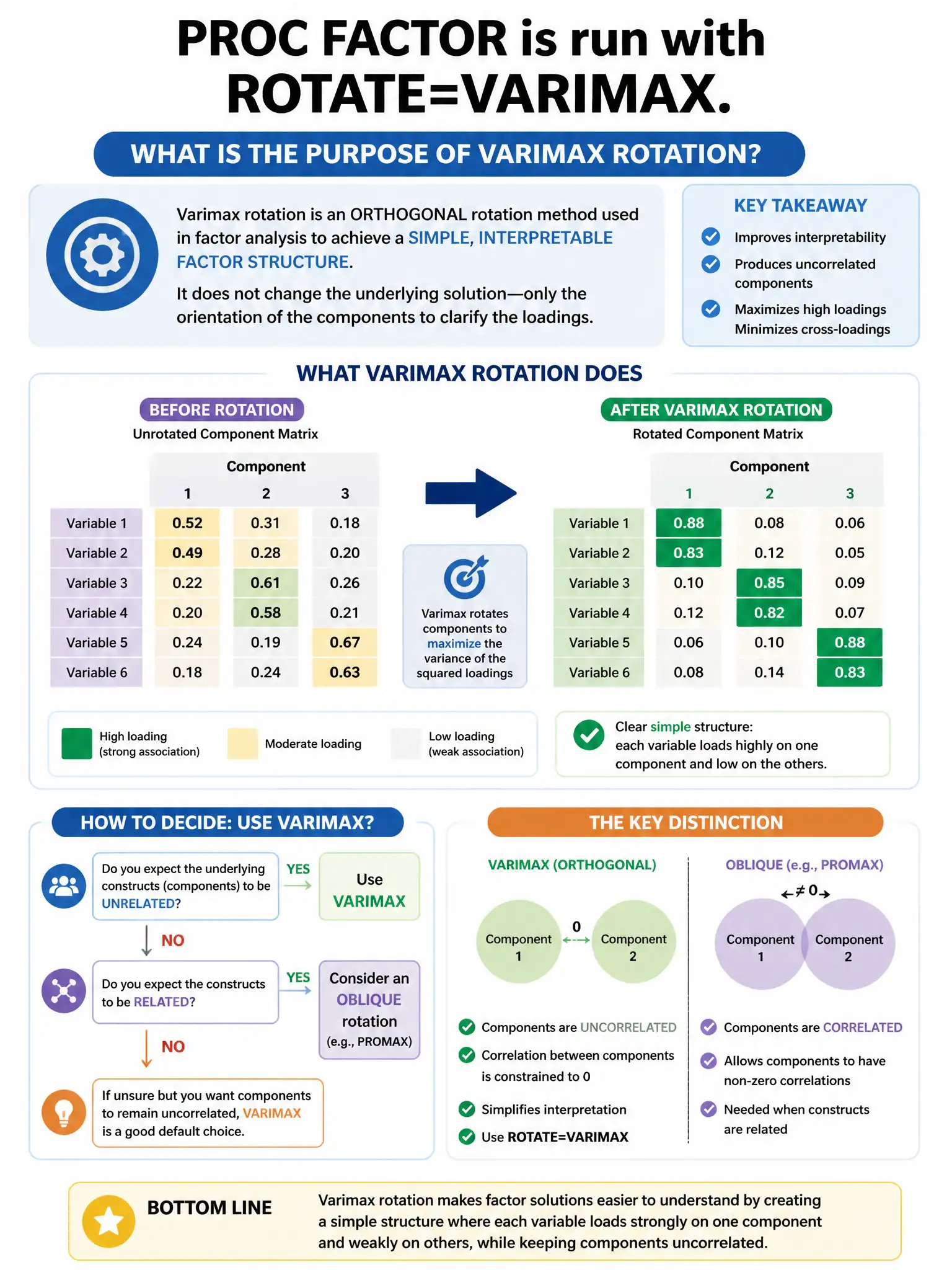 Portrait educational infographic teaching: PROC FACTOR is run with ROTATE=VARIMAX. What is the purpose of Varimax rotation?. Show labeled components, decision flow, and the key distinction that makes the correct answer correct. Clean modern diagram style.