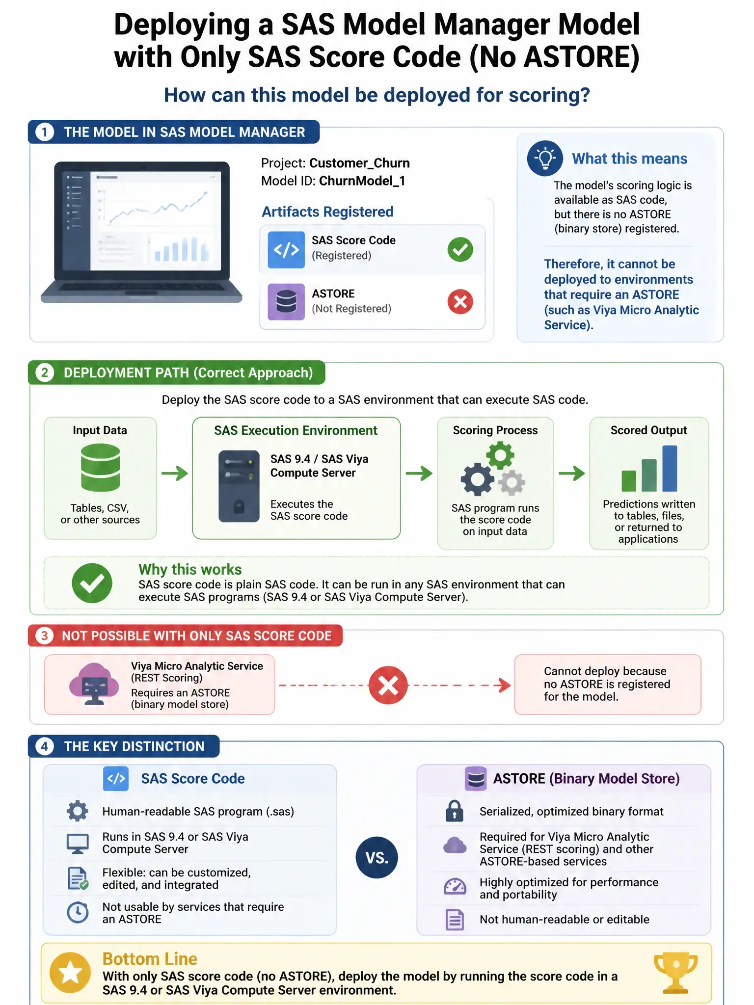 Portrait educational infographic teaching: A SAS Model Manager project has a model registered with only SAS score code (no ASTORE). How can this model be deployed for scoring?. Show labeled components, decision flow, and the key distinction that makes the correct answer correct. Clean modern diagram style.
