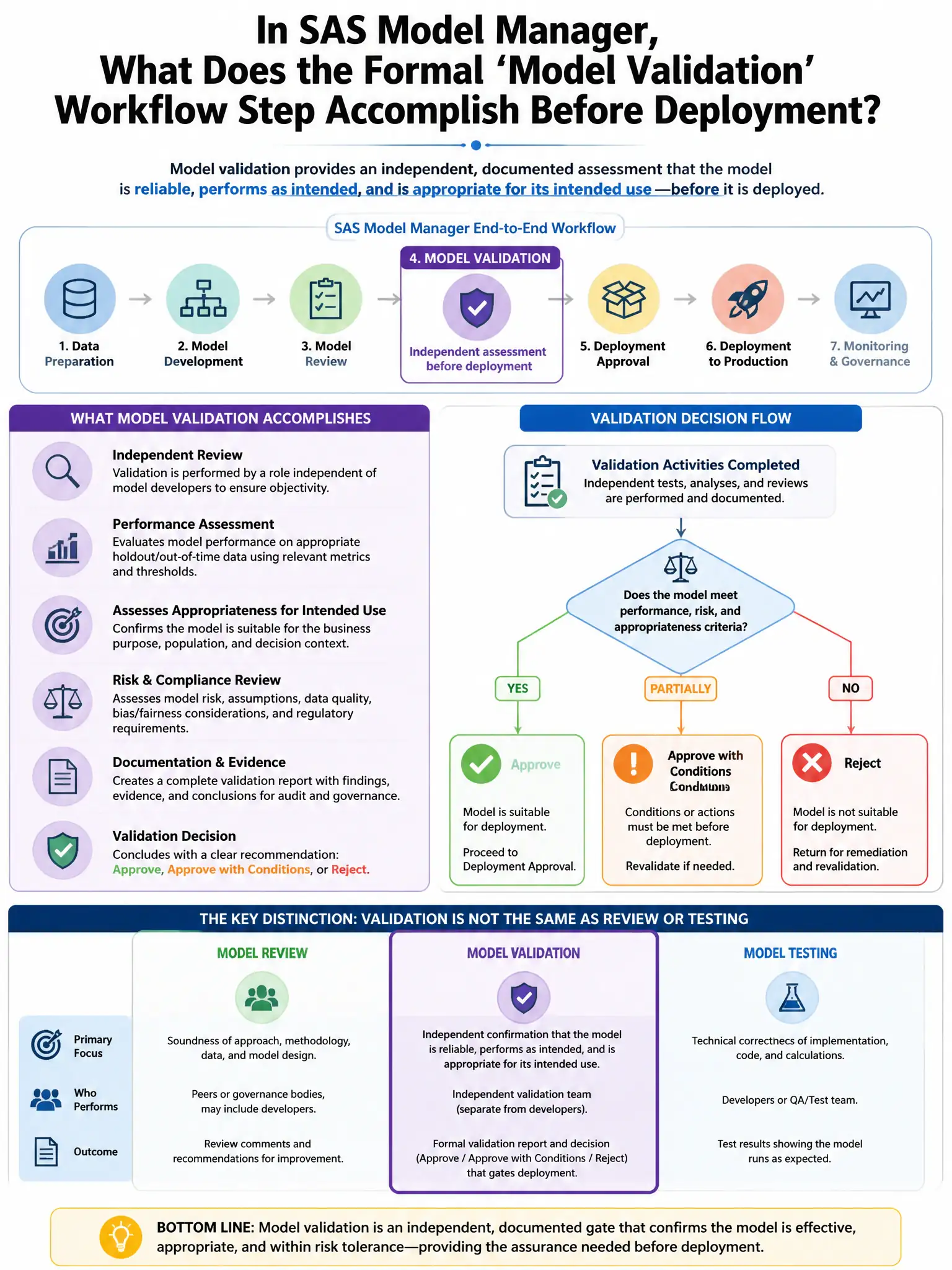 Portrait educational infographic teaching: In SAS Model Manager, what does the formal 'model validation' workflow step accomplish before deployment?. Show labeled components, decision flow, and the key distinction that makes the correct answer correct. Clean modern diagram style.