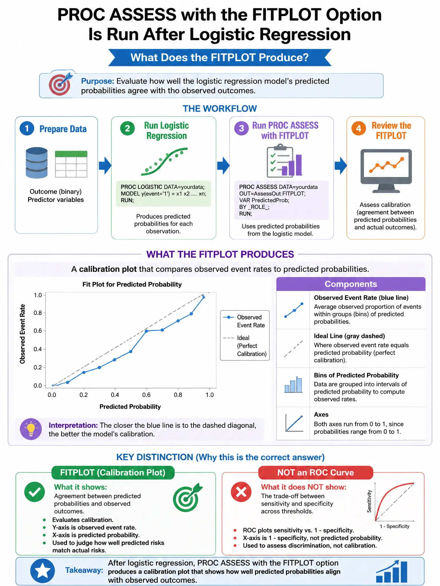 Portrait educational infographic teaching: PROC ASSESS with the FITPLOT option is run after logistic regression. What does the FITPLOT produce?. Show labeled components, decision flow, and the key distinction that makes the correct answer correct. Clean modern diagram style.