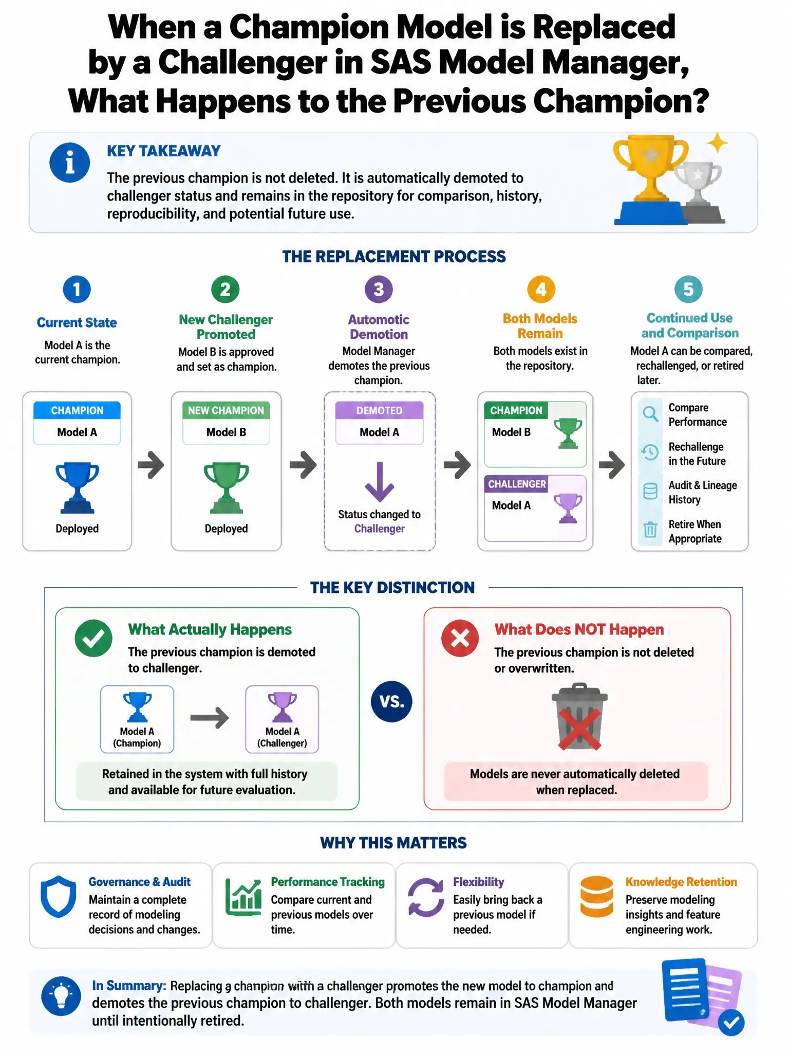 Portrait educational infographic teaching: When a champion model is replaced by a challenger in SAS Model Manager, what happens to the previous champion?. Show labeled components, decision flow, and the key distinction that makes the correct answer correct. Clean modern diagram style.