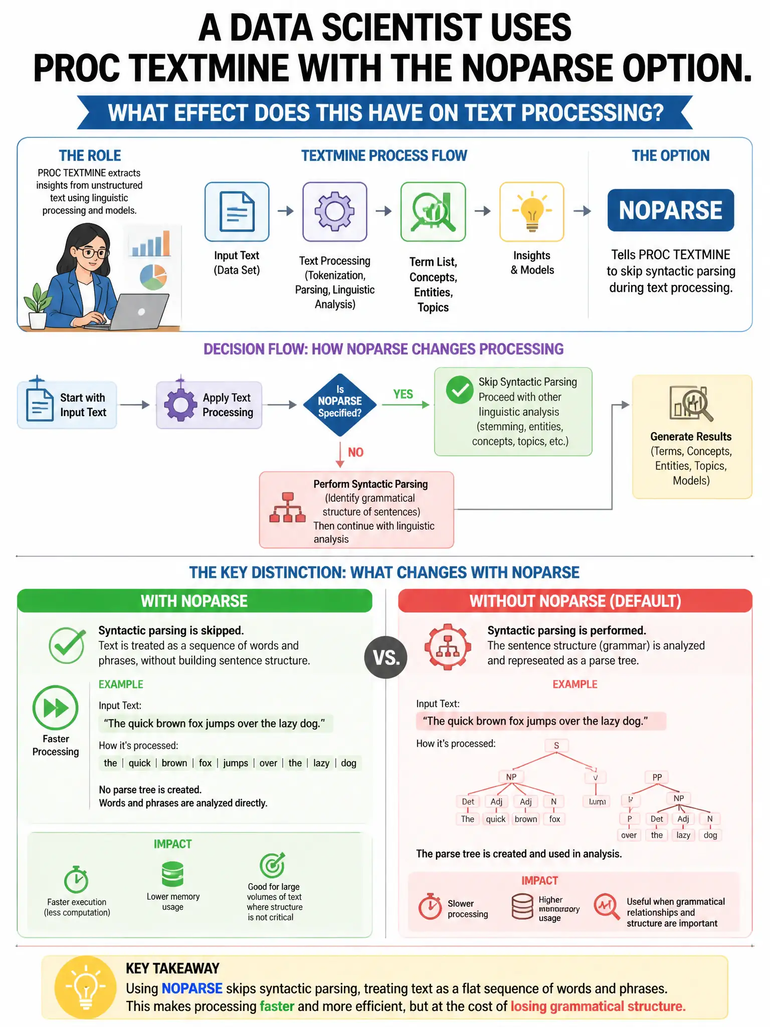 Portrait educational infographic teaching: A data scientist uses PROC TEXTMINE with the NOPARSE option. What effect does this have on text processing?. Show labeled components, decision flow, and the key distinction that makes the correct answer correct. Clean modern diagram style.