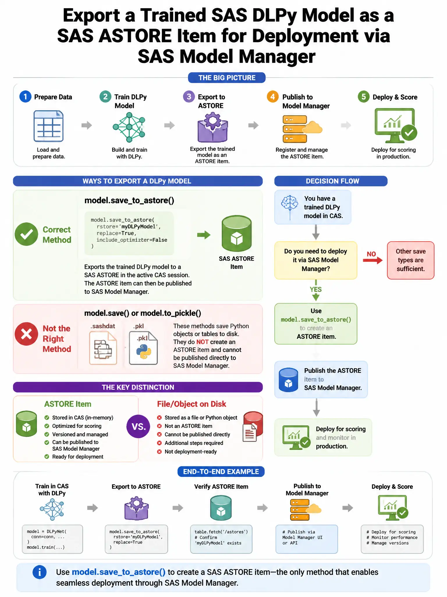 Portrait educational infographic teaching: After training a SAS DLPy model, which method exports it as a SAS ASTORE item for deployment via SAS Model Manager?. Show labeled components, decision flow, and the key distinction that makes the correct answer correct. Clean modern diagram style.
