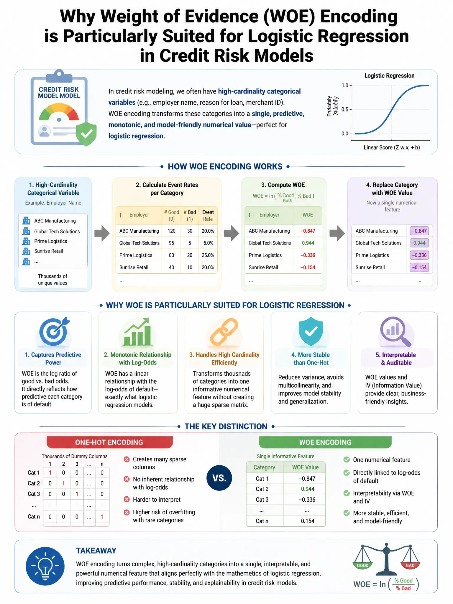 Portrait educational infographic teaching: For a logistic regression credit risk model, Weight of Evidence (WOE) encoding is applied to a high-cardinality categorical variable. Why is WOE particularly suited for logistic re. Show labeled components, decision flow, and the key distinction that makes the correct answer correct. Clean modern diagram style.