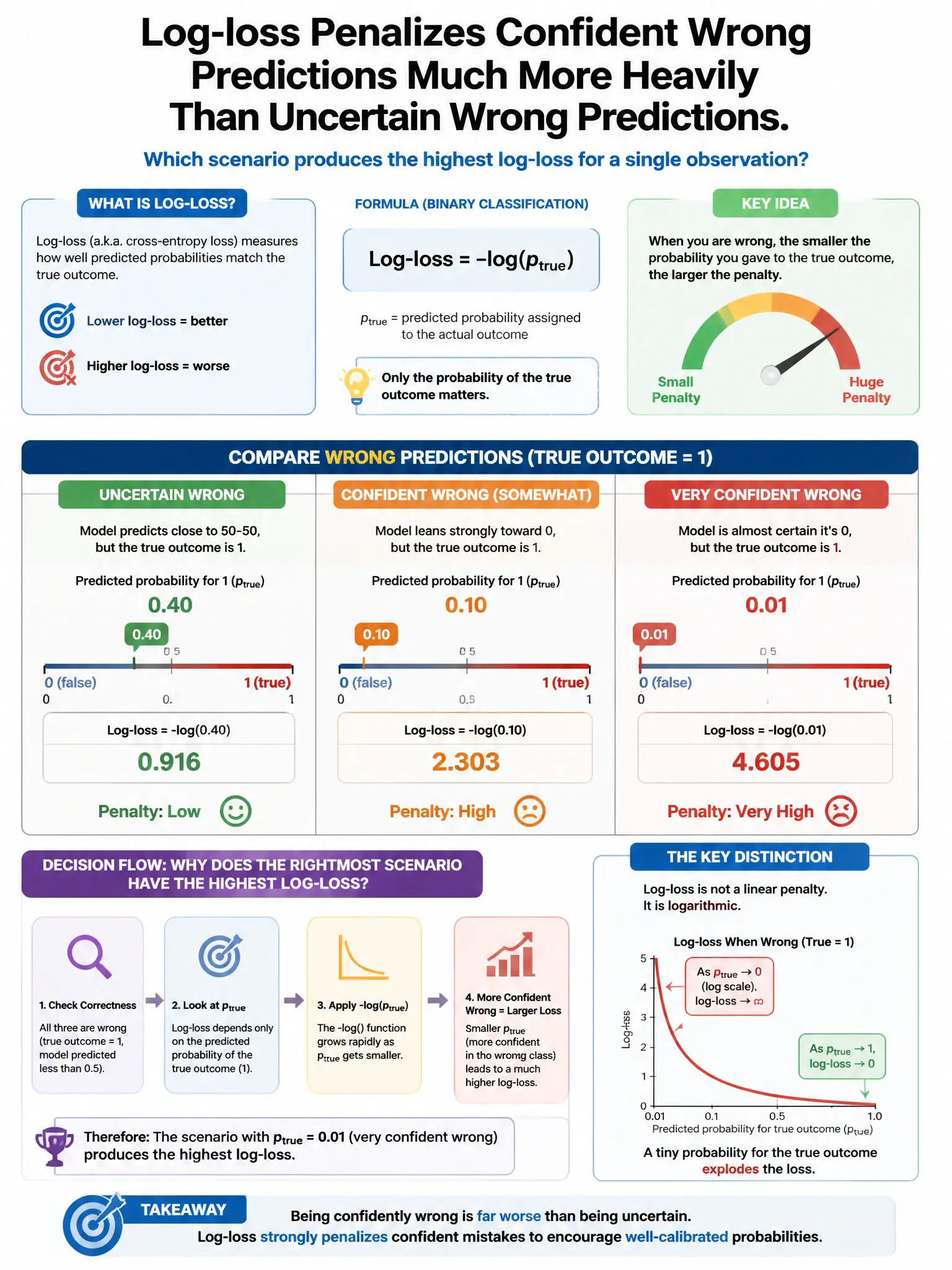 Portrait educational infographic teaching: Log-loss penalizes confident wrong predictions much more heavily than uncertain wrong predictions. Which scenario produces the highest log-loss for a single observation?. Show labeled components, decision flow, and the key distinction that makes the correct answer correct. Clean modern diagram style.