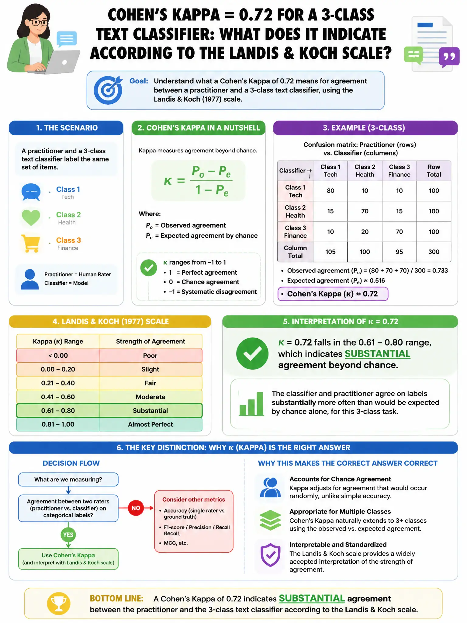 Portrait educational infographic teaching: A practitioner computes Cohen's Kappa = 0.72 for a 3-class text classifier. What does this value indicate according to the Landis and Koch scale?. Show labeled components, decision flow, and the key distinction that makes the correct answer correct. Clean modern diagram style.