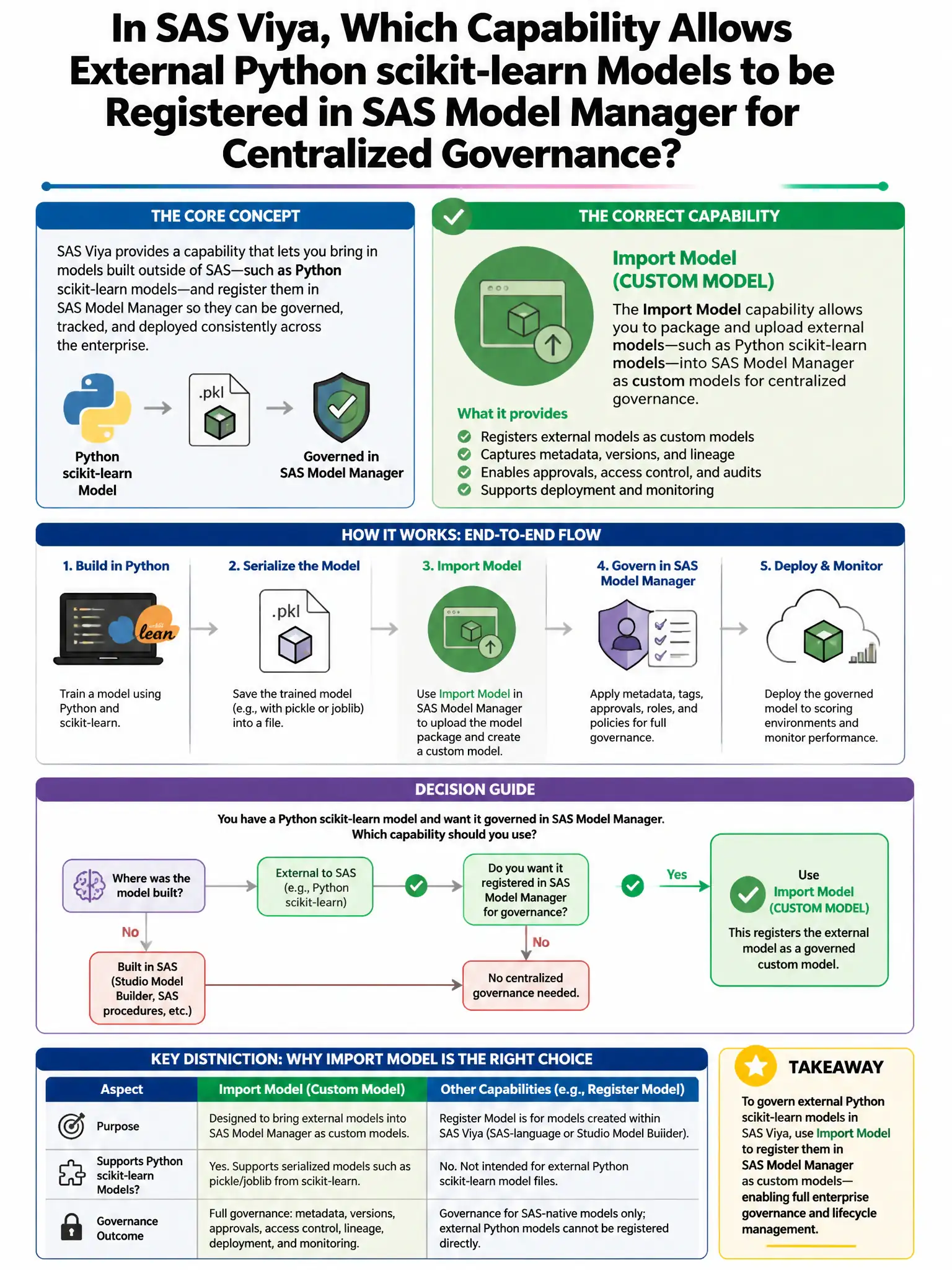 Portrait educational infographic teaching: In SAS Viya, which capability allows external Python scikit-learn models to be registered in SAS Model Manager for centralized governance?. Show labeled components, decision flow, and the key distinction that makes the correct answer correct. Clean modern diagram style.