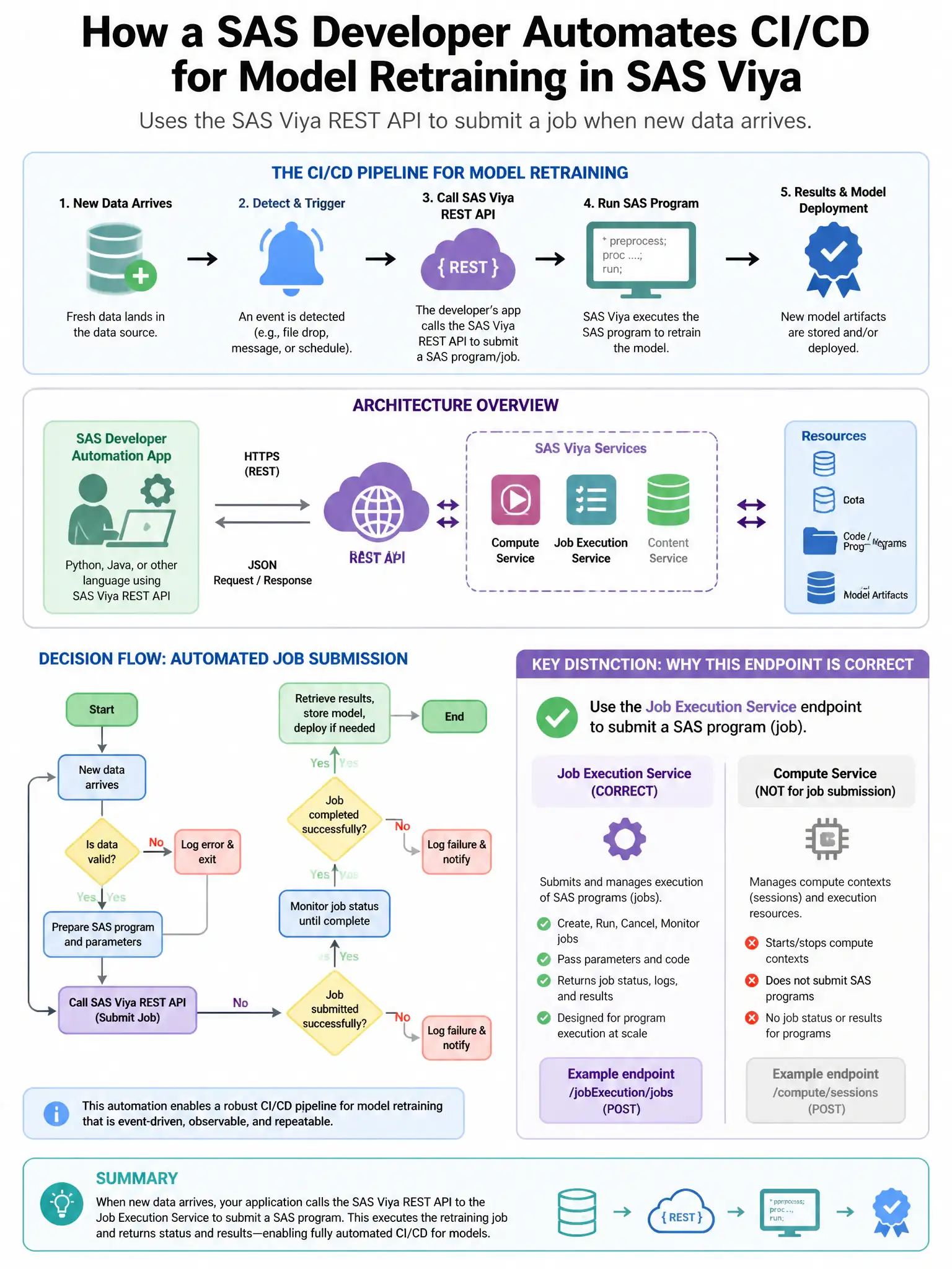 Portrait educational infographic teaching: A SAS developer automates CI/CD for model retraining by using the SAS Viya REST API to submit a job when new data arrives. Which SAS Viya service endpoint is used to submit a SAS p. Show labeled components, decision flow, and the key distinction that makes the correct answer correct. Clean modern diagram style.