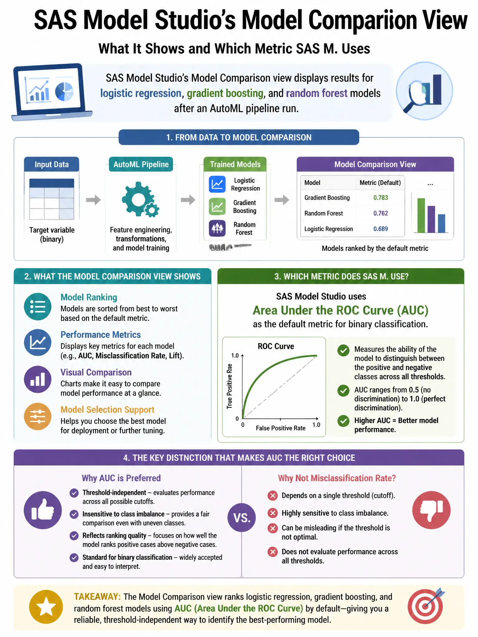 Portrait educational infographic teaching: SAS Model Studio's Model Comparison view displays results for logistic regression, gradient boosting, and random forest models after an AutoML pipeline run. Which metric does SAS M. Show labeled components, decision flow, and the key distinction that makes the correct answer correct. Clean modern diagram style.