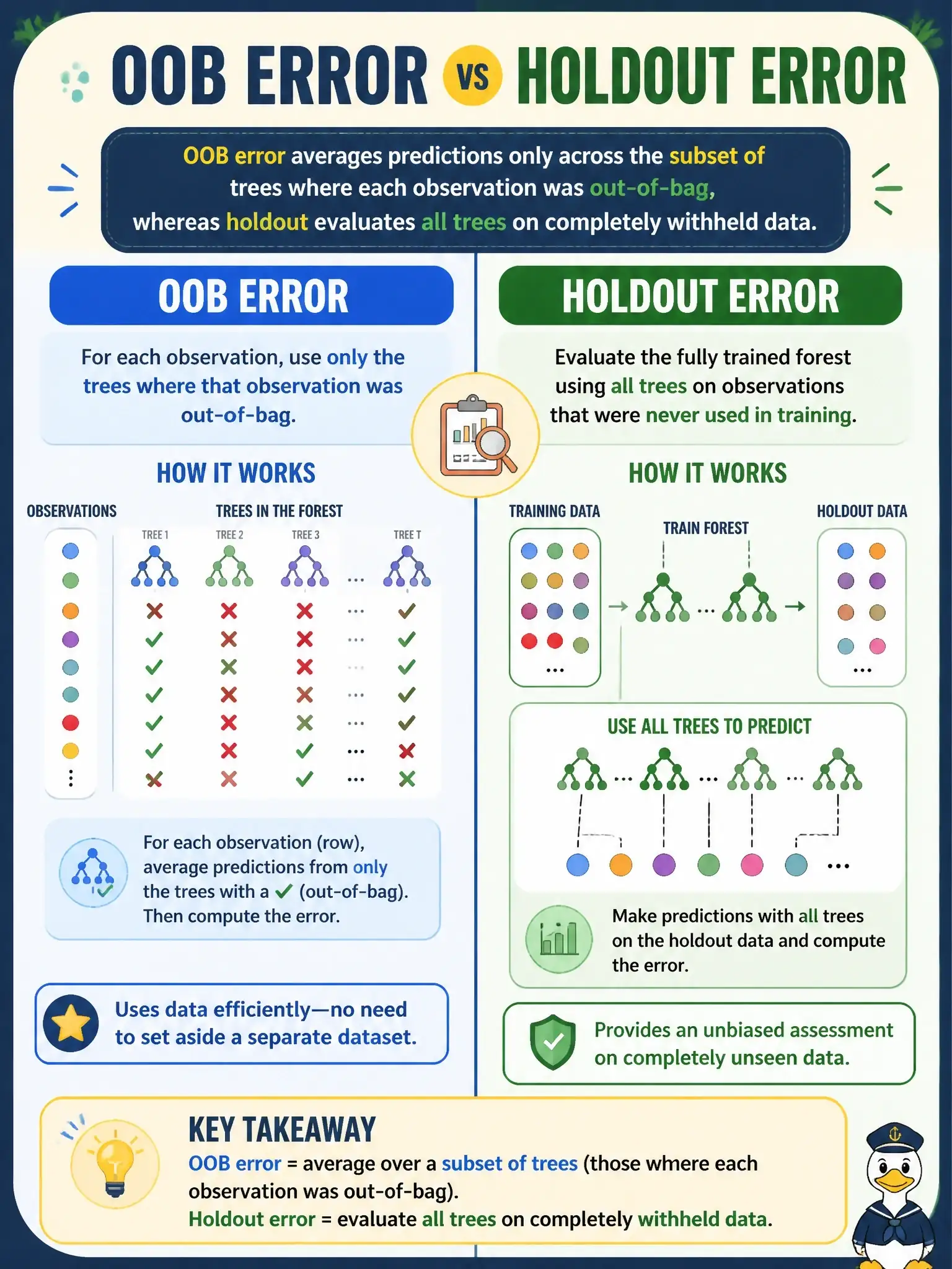 To Create an exciting colorful infographic that explains the concepts in the question: Question: PROC HPFOREST generates an OOB error estimate as part of its default output. What distinguishes the OOB error estimate from a standard holdout validation error? Correct Answer: OOB error averages predictions only across the subset of trees where each observation was out-of-bag, whereas holdout evaluates all trees on completely withheld data Put EVERY visible label in double quotes. No people. No A/B/C/D letters. In one of the four corners put a little "Navy Duck".