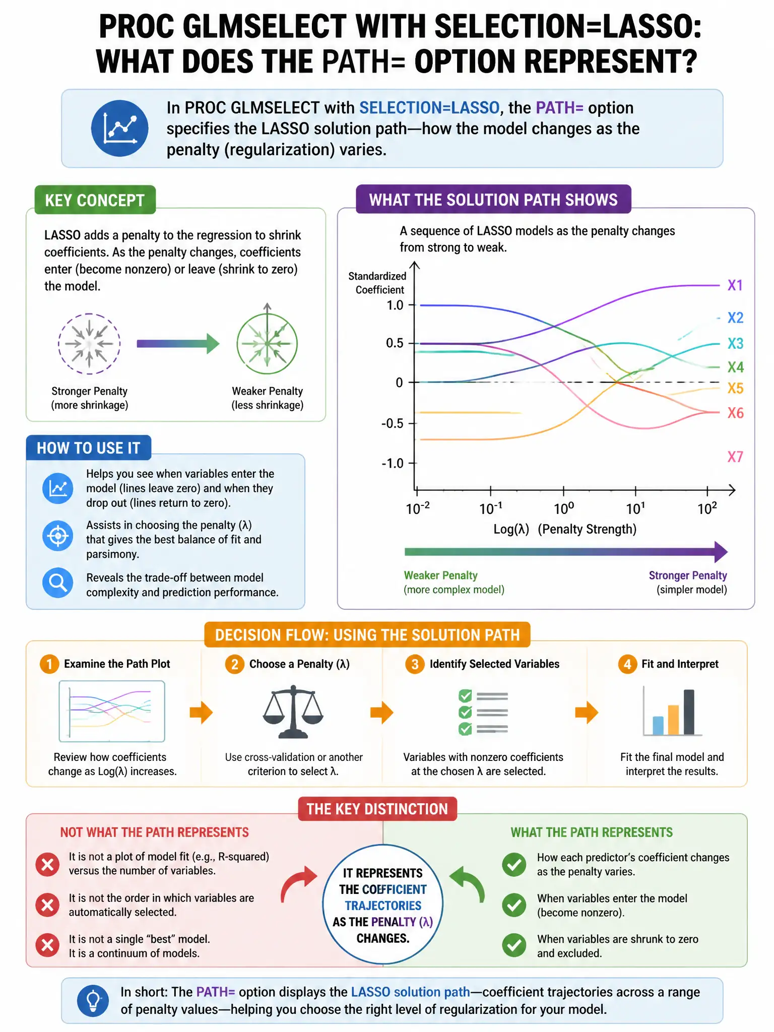 Portrait educational infographic teaching: In PROC GLMSELECT with SELECTION=LASSO, the PATH= option is specified. What does the solution path represent?. Show labeled components, decision flow, and the key distinction that makes the correct answer correct. Clean modern diagram style.