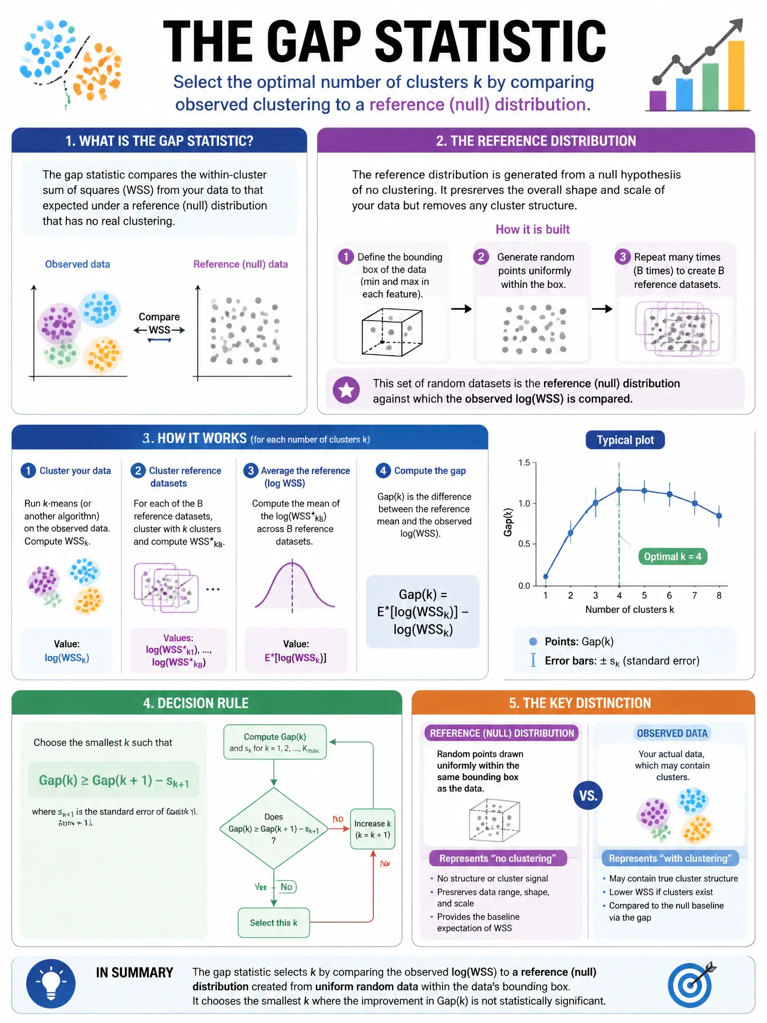 Portrait educational infographic teaching: The gap statistic is used to select the optimal number of clusters k. What is the reference distribution against which the observed log(WSS) is compared?. Show labeled components, decision flow, and the key distinction that makes the correct answer correct. Clean modern diagram style.
