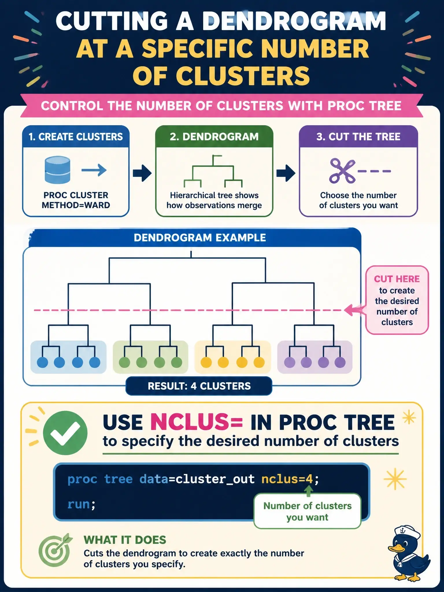To Create an exciting colorful infographic that explains the concepts in the question: Question: After running PROC CLUSTER METHOD=WARD, a dendrogram is produced. Which PROC TREE option cuts the dendrogram at a specific number of clusters? Correct Answer: NCLUS= in PROC TREE to specify the desired number of clusters Put EVERY visible label in double quotes. No people. No A/B/C/D letters. In one of the four corners put a little "Navy Duck".