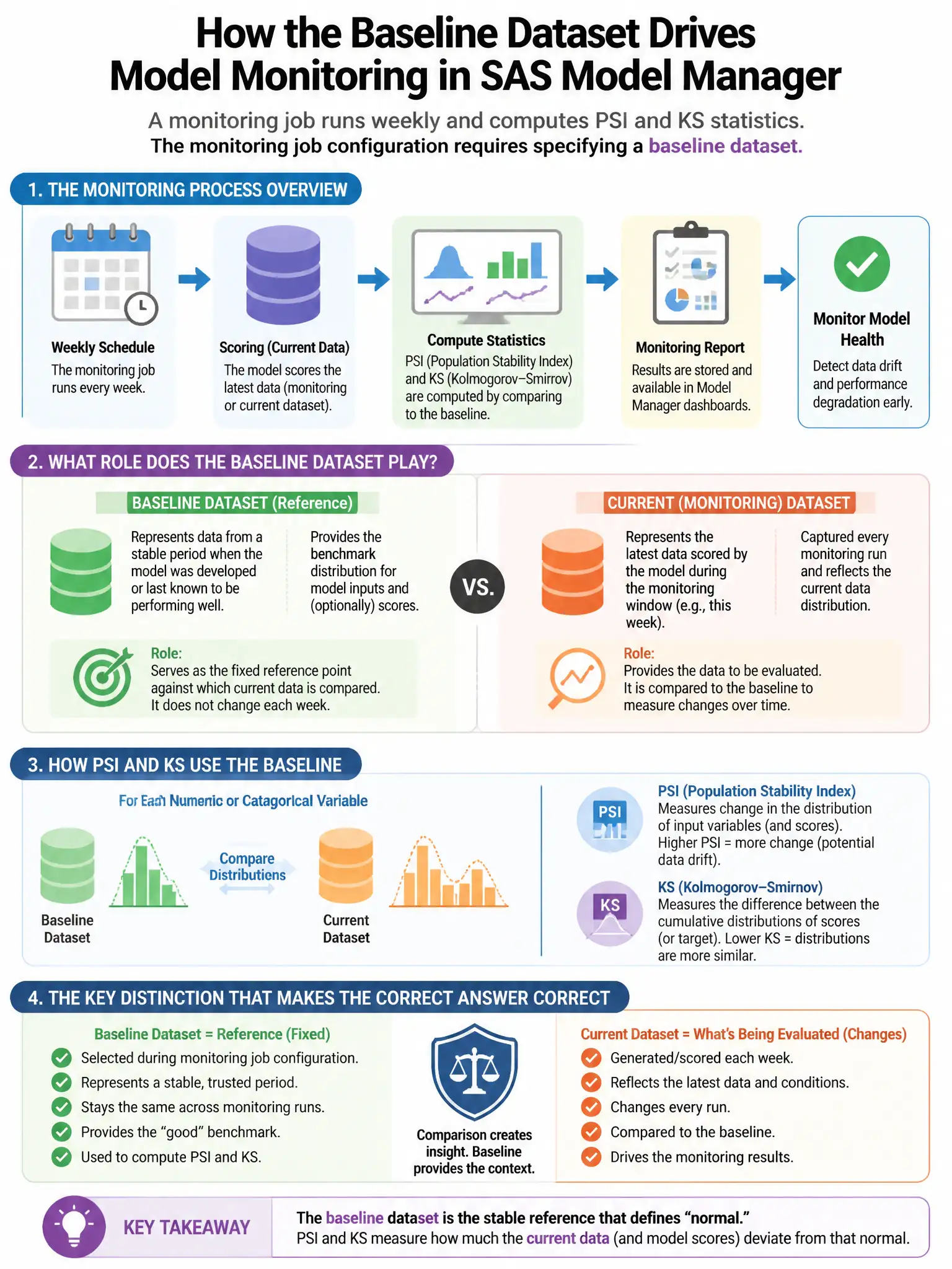 Portrait educational infographic teaching: In SAS Model Manager, a model monitoring job runs weekly and computes PSI and KS statistics. The monitoring job configuration requires specifying a 'baseline dataset.' What role do. Show labeled components, decision flow, and the key distinction that makes the correct answer correct. Clean modern diagram style.