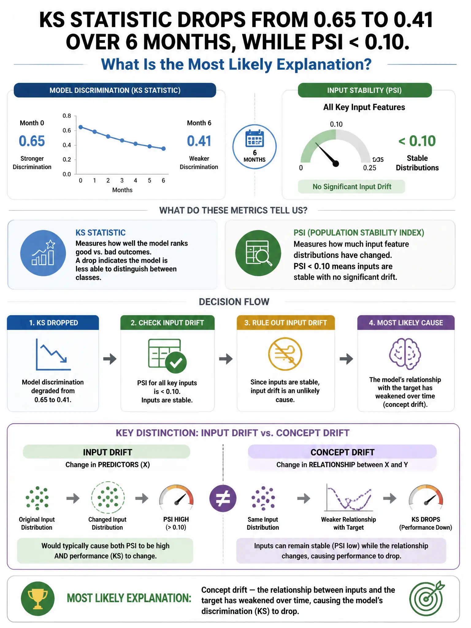 Portrait educational infographic teaching: A production model's KS statistic drops from 0.65 to 0.41 over 6 months. PSI for input features remains below 0.10. What is the most likely explanation?. Show labeled components, decision flow, and the key distinction that makes the correct answer correct. Clean modern diagram style.