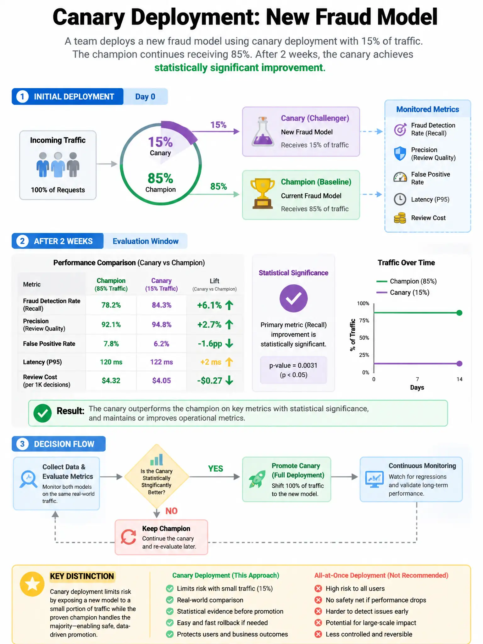 Portrait educational infographic teaching: A team deploys a new fraud model using canary deployment with 15% of traffic. The champion continues receiving 85%. After 2 weeks, the canary achieves statistically significantly b. Show labeled components, decision flow, and the key distinction that makes the correct answer correct. Clean modern diagram style.