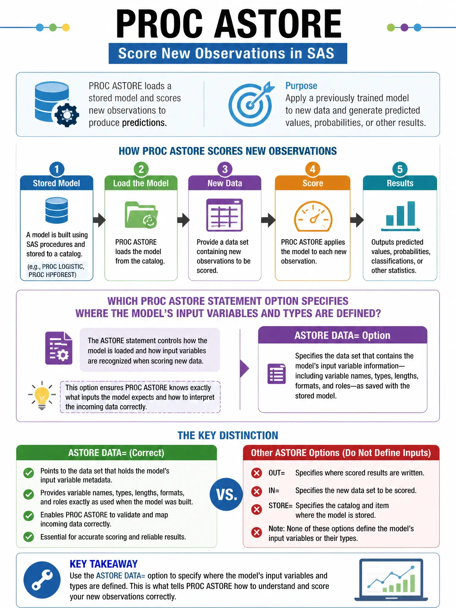 Portrait educational infographic teaching: PROC ASTORE is used to score new observations in SAS. Which PROC ASTORE statement option specifies where the model's input variables and types are defined?. Show labeled components, decision flow, and the key distinction that makes the correct answer correct. Clean modern diagram style.