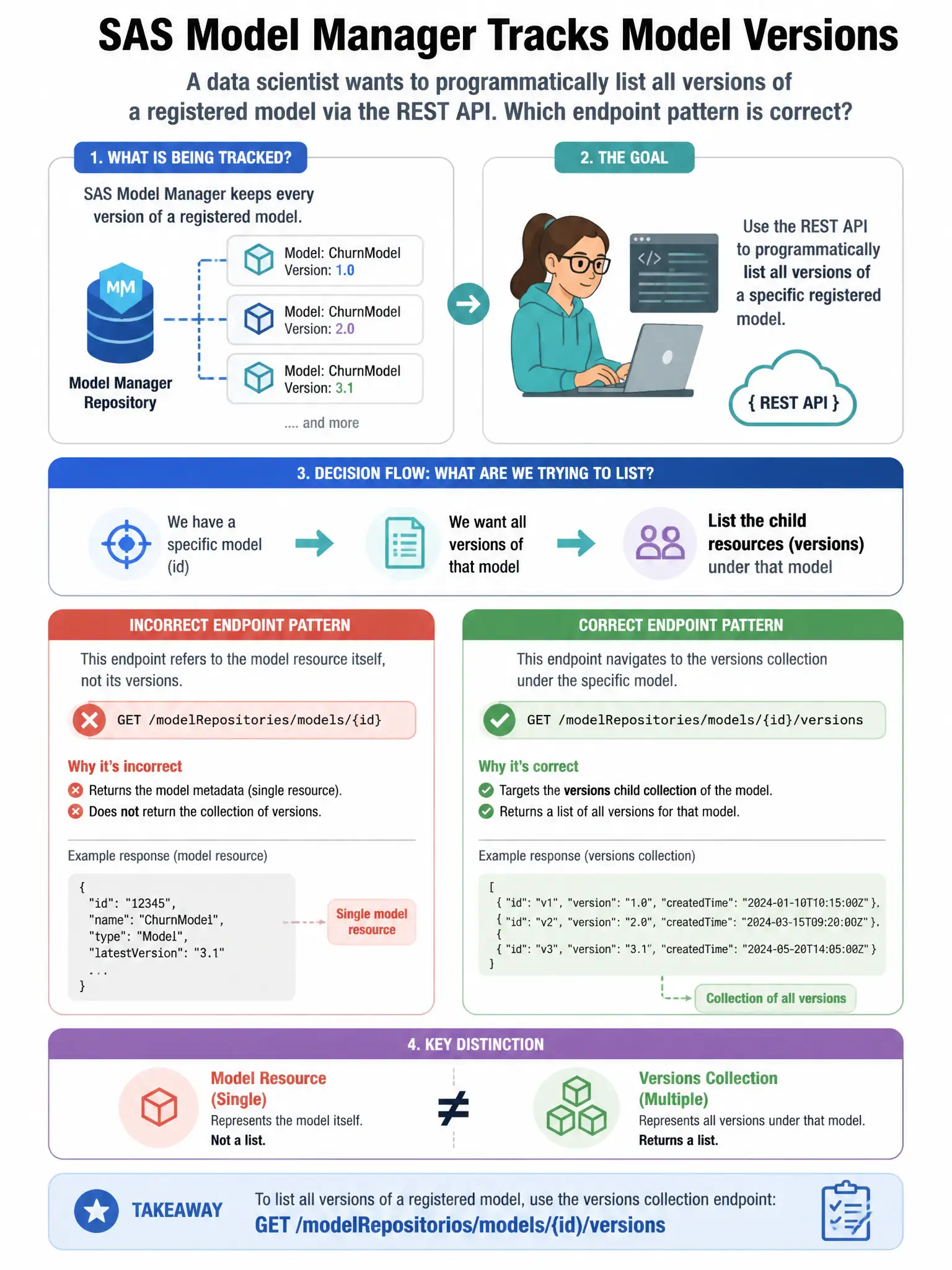 Portrait educational infographic teaching: SAS Model Manager tracks model versions. A data scientist wants to programmatically list all versions of a registered model via the REST API. Which endpoint pattern is correct?. Show labeled components, decision flow, and the key distinction that makes the correct answer correct. Clean modern diagram style.