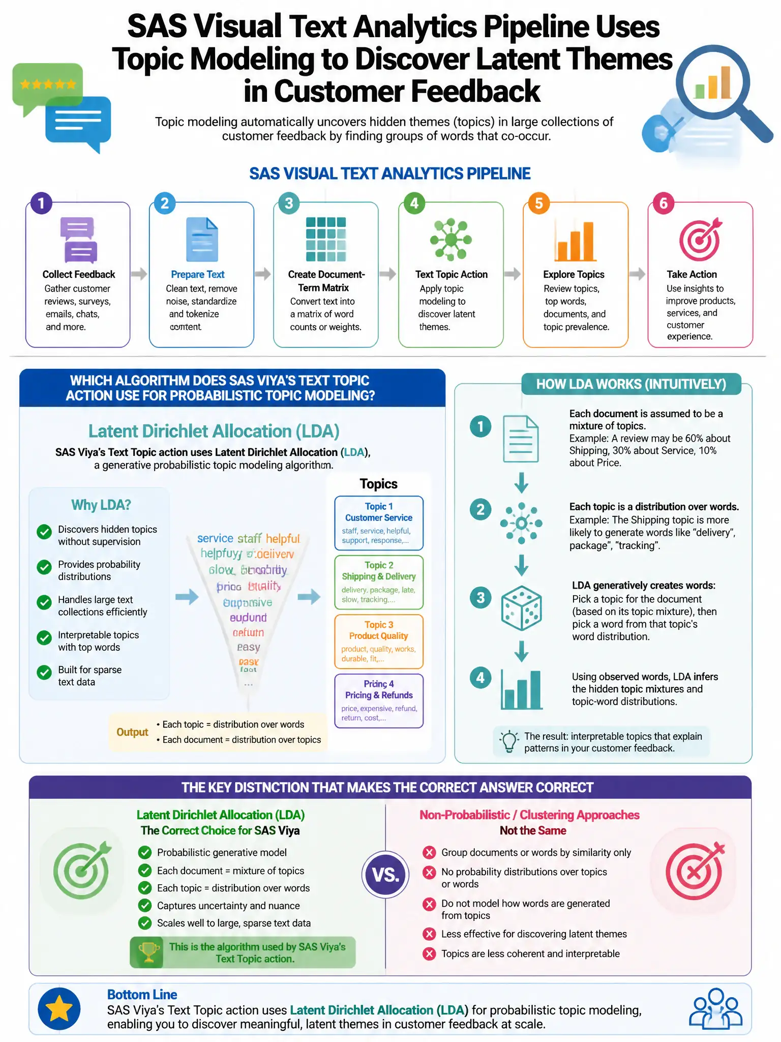 Portrait educational infographic teaching: A SAS Visual Text Analytics pipeline uses topic modeling to discover latent themes in customer feedback. Which algorithm is used by SAS Viya's Text Topic action for probabilistic t. Show labeled components, decision flow, and the key distinction that makes the correct answer correct. Clean modern diagram style.