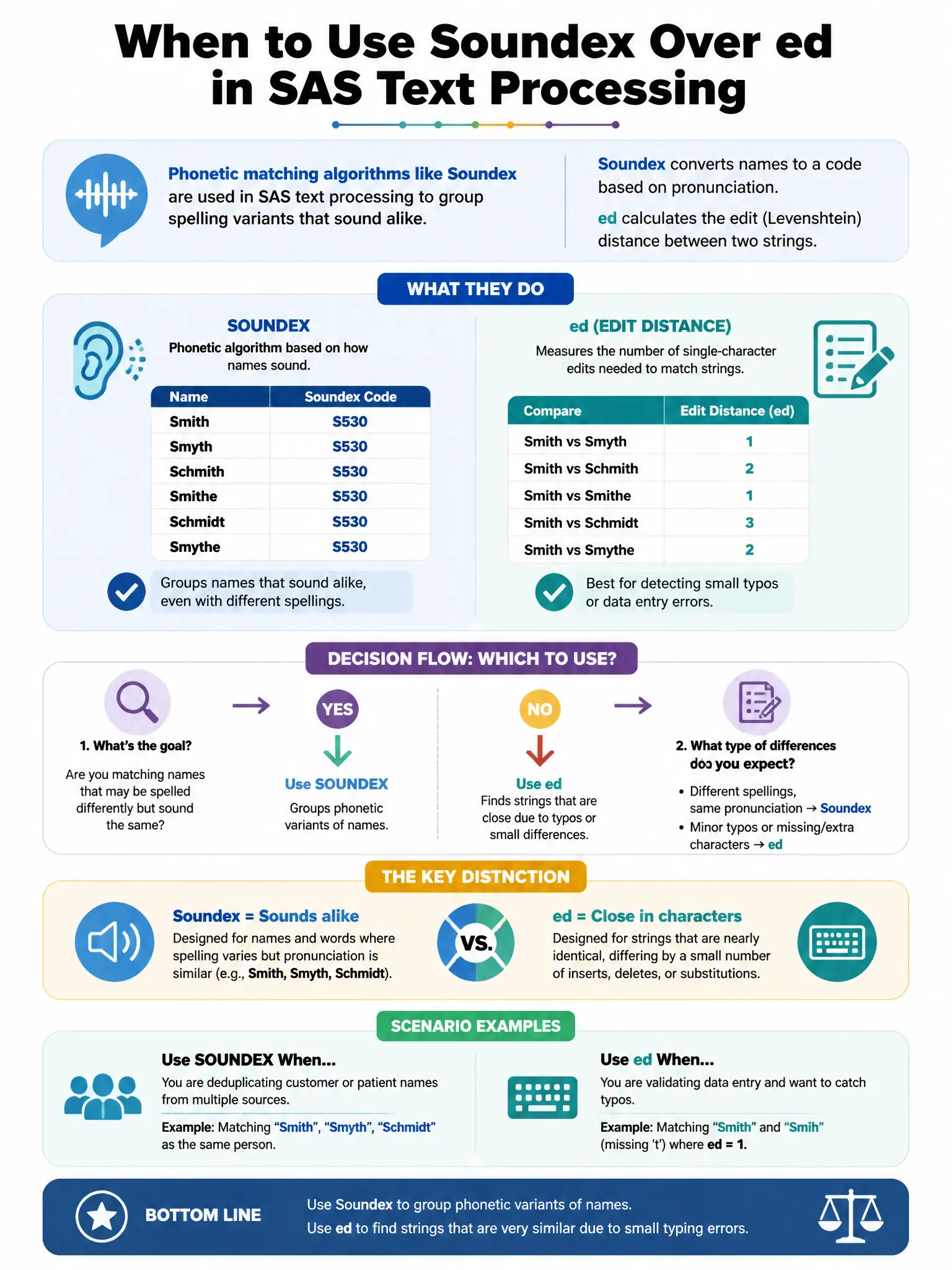 Portrait educational infographic teaching: Phonetic matching algorithms like Soundex are used in SAS text processing to group spelling variants. Which scenario best illustrates when Soundex would be more appropriate than ed. Show labeled components, decision flow, and the key distinction that makes the correct answer correct. Clean modern diagram style.
