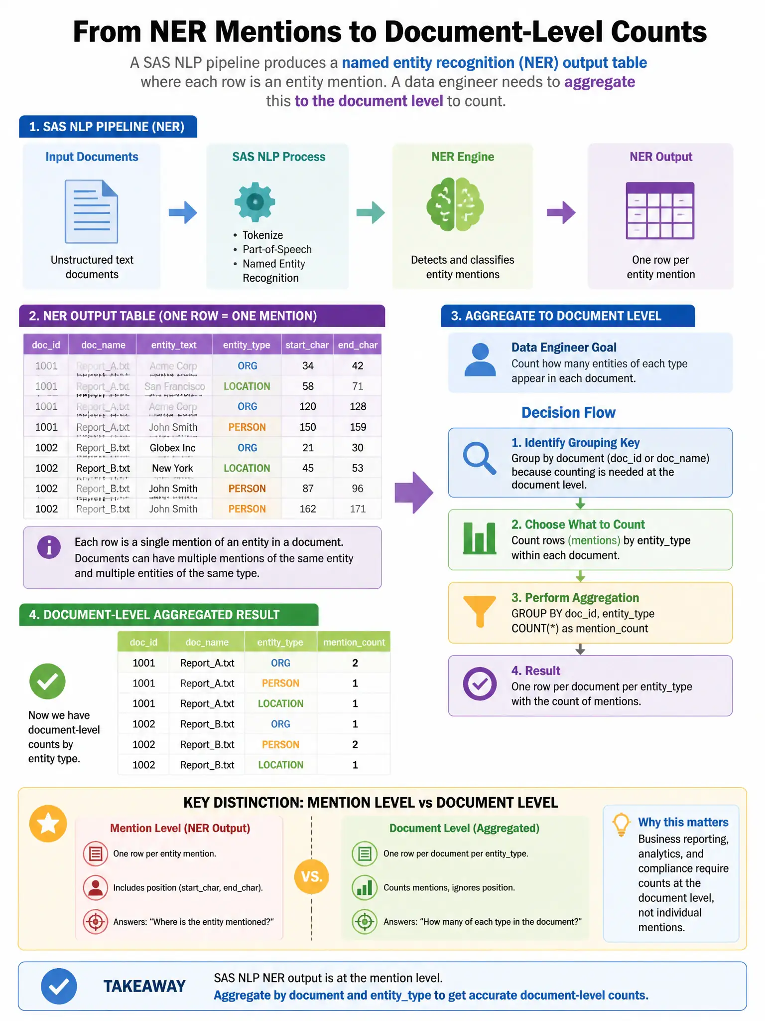 Portrait educational infographic teaching: A SAS NLP pipeline produces a named entity recognition (NER) output table where each row is an entity mention. A data engineer needs to aggregate this to the document level to coun. Show labeled components, decision flow, and the key distinction that makes the correct answer correct. Clean modern diagram style.