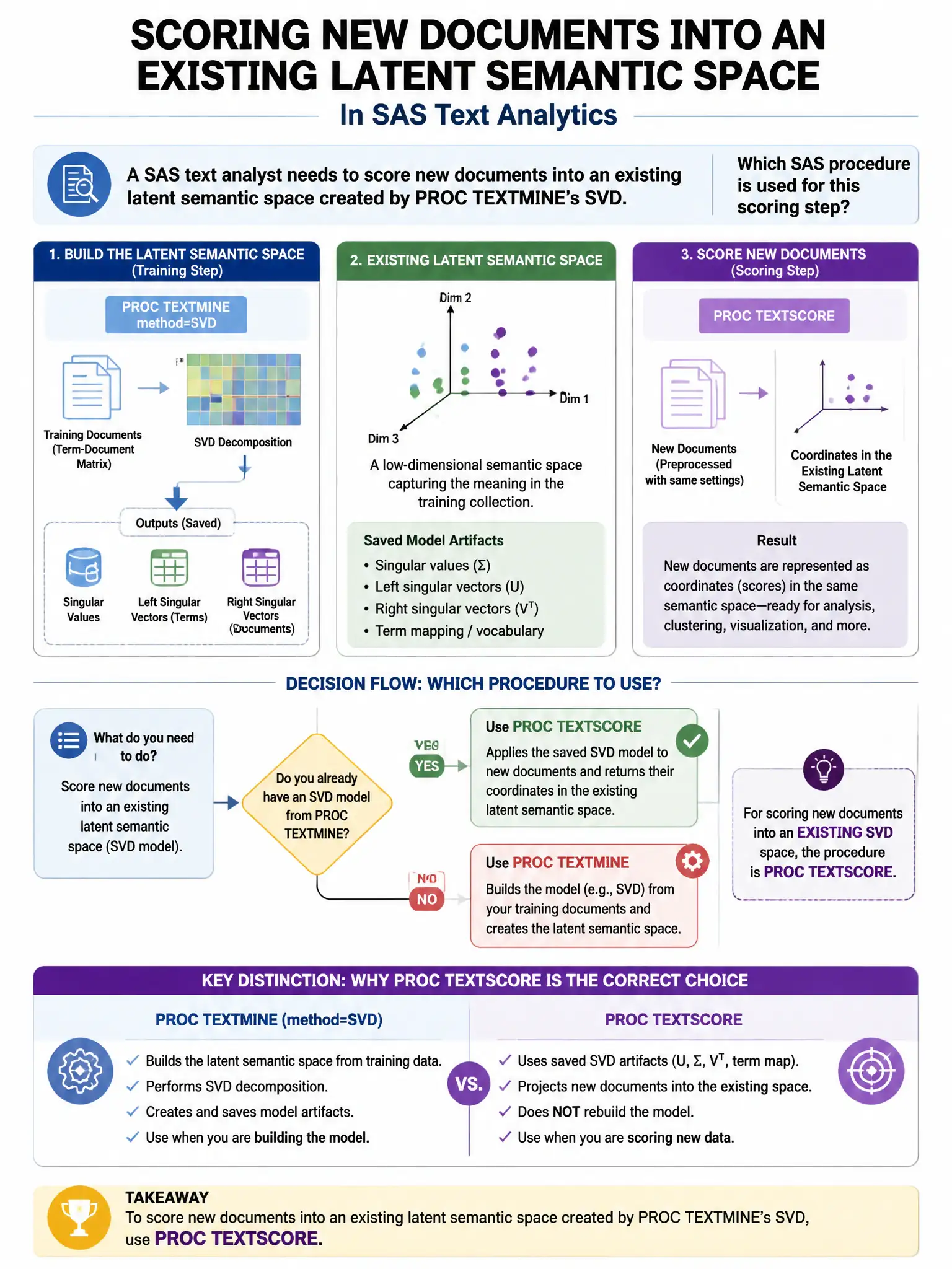 Portrait educational infographic teaching: A SAS text analyst needs to score new documents into an existing latent semantic space created by PROC TEXTMINE's SVD. Which SAS procedure is used for this scoring step?. Show labeled components, decision flow, and the key distinction that makes the correct answer correct. Clean modern diagram style.