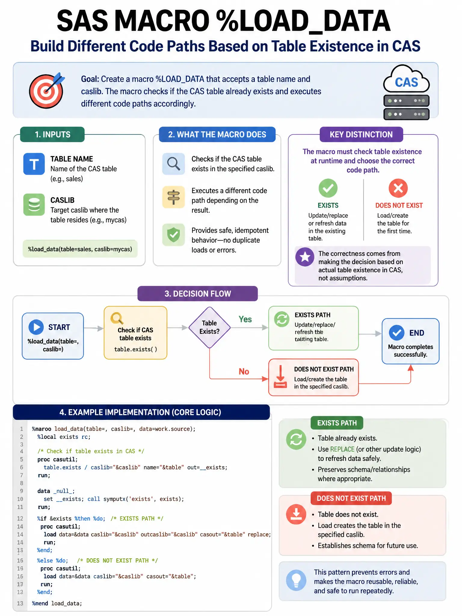 Portrait educational infographic teaching: A SAS developer builds a macro %LOADDATA that accepts a table name and caslib. The macro should execute different code paths depending on whether the CAS table already exists. Whi. Show labeled components, decision flow, and the key distinction that makes the correct answer correct. Clean modern diagram style.