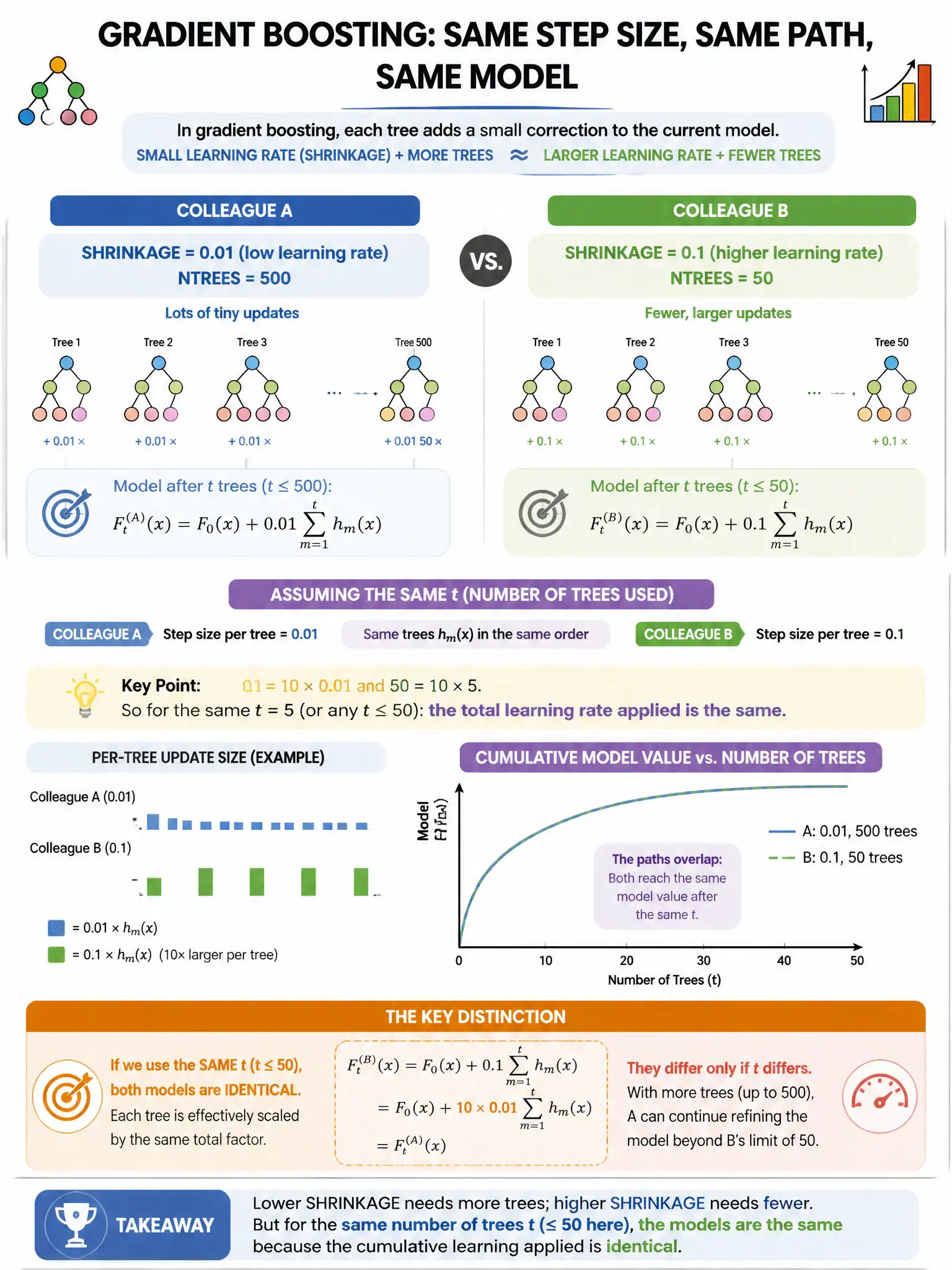 Portrait educational infographic teaching: A gradient boosting model is trained with SHRINKAGE=0.01 (low learning rate) and NTREES=500. A colleague trains the same model with SHRINKAGE=0.1 and NTREES=50. Assuming the same t. Show labeled components, decision flow, and the key distinction that makes the correct answer correct. Clean modern diagram style.