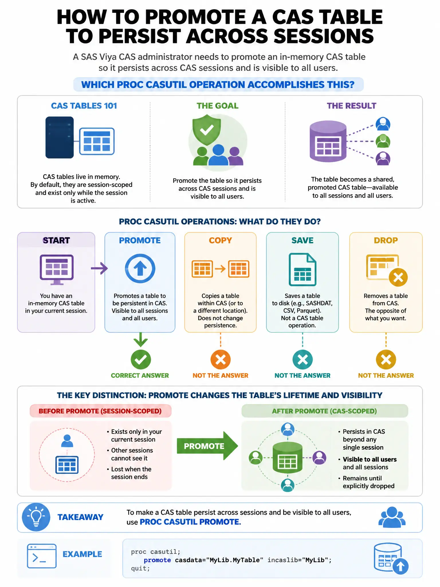 Portrait educational infographic teaching: A SAS Viya CAS administrator needs to promote an in-memory CAS table so it persists across CAS sessions and is visible to all users. Which PROC CASUTIL operation accomplishes this?. Show labeled components, decision flow, and the key distinction that makes the correct answer correct. Clean modern diagram style.