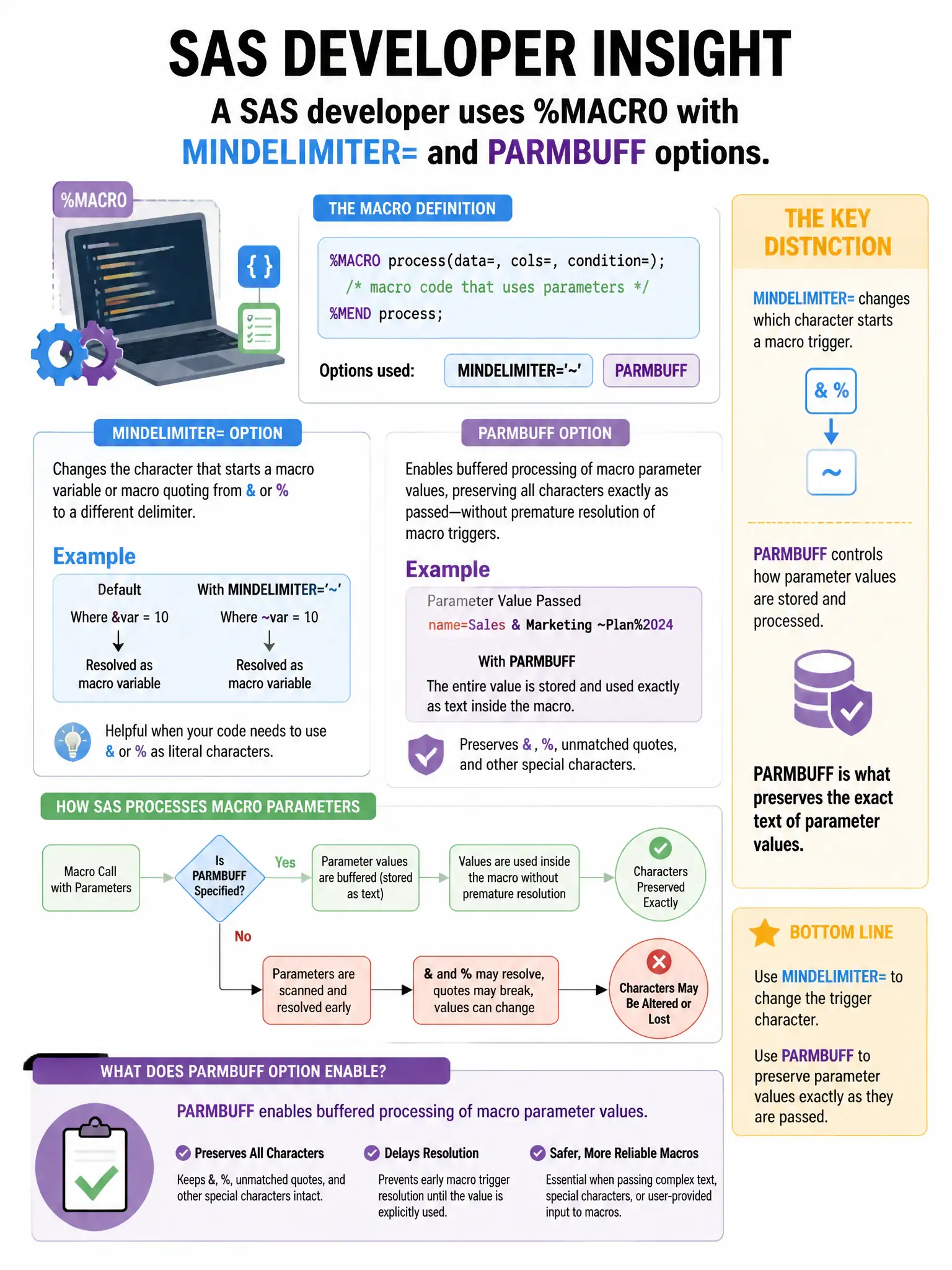 Portrait educational infographic teaching: A SAS developer uses %MACRO with the MINDELIMITER= and PARMBUFF options. What does the PARMBUFF option enable?. Show labeled components, decision flow, and the key distinction that makes the correct answer correct. Clean modern diagram style.