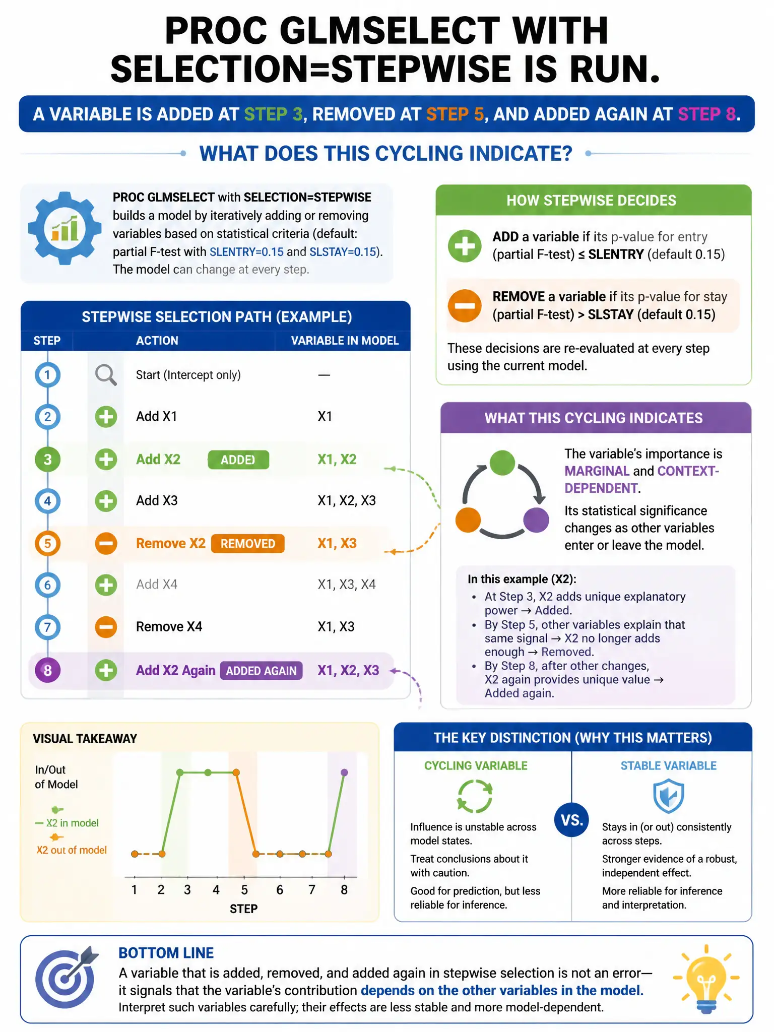Portrait educational infographic teaching: PROC GLMSELECT with SELECTION=STEPWISE is run. A variable is added at step 3, removed at step 5, and added again at step 8. What does this cycling indicate?. Show labeled components, decision flow, and the key distinction that makes the correct answer correct. Clean modern diagram style.