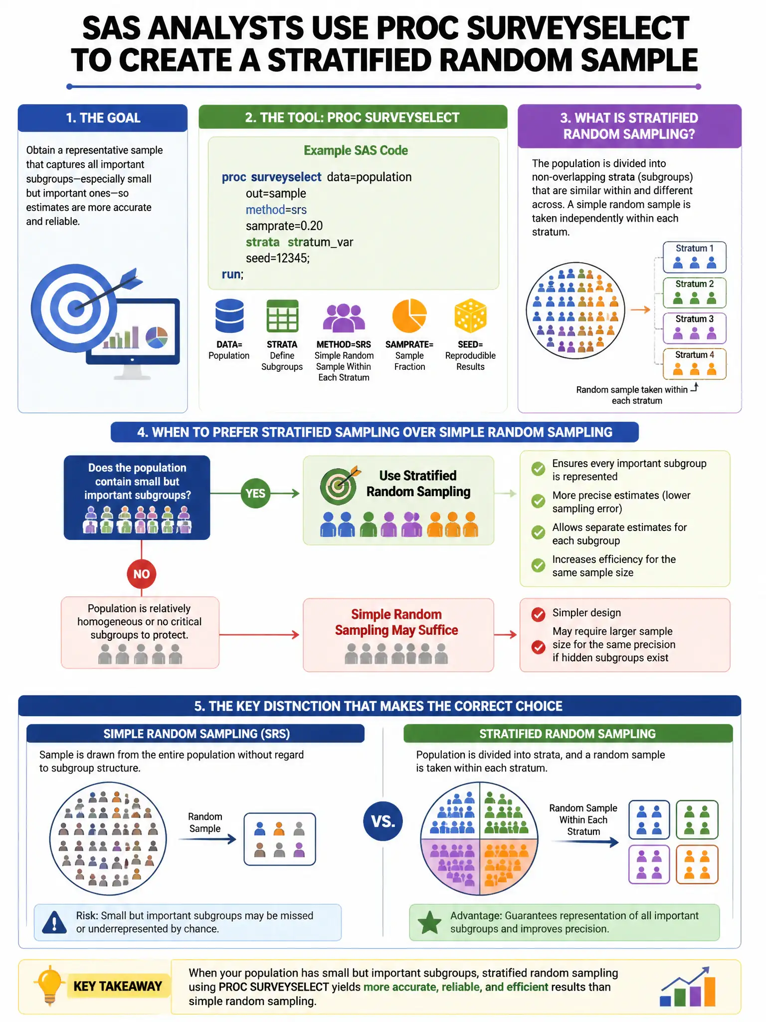 Portrait educational infographic teaching: A SAS analyst uses PROC SURVEYSELECT to create a stratified random sample. Why is stratified sampling preferred over simple random sampling when the population contains small but i. Show labeled components, decision flow, and the key distinction that makes the correct answer correct. Clean modern diagram style.