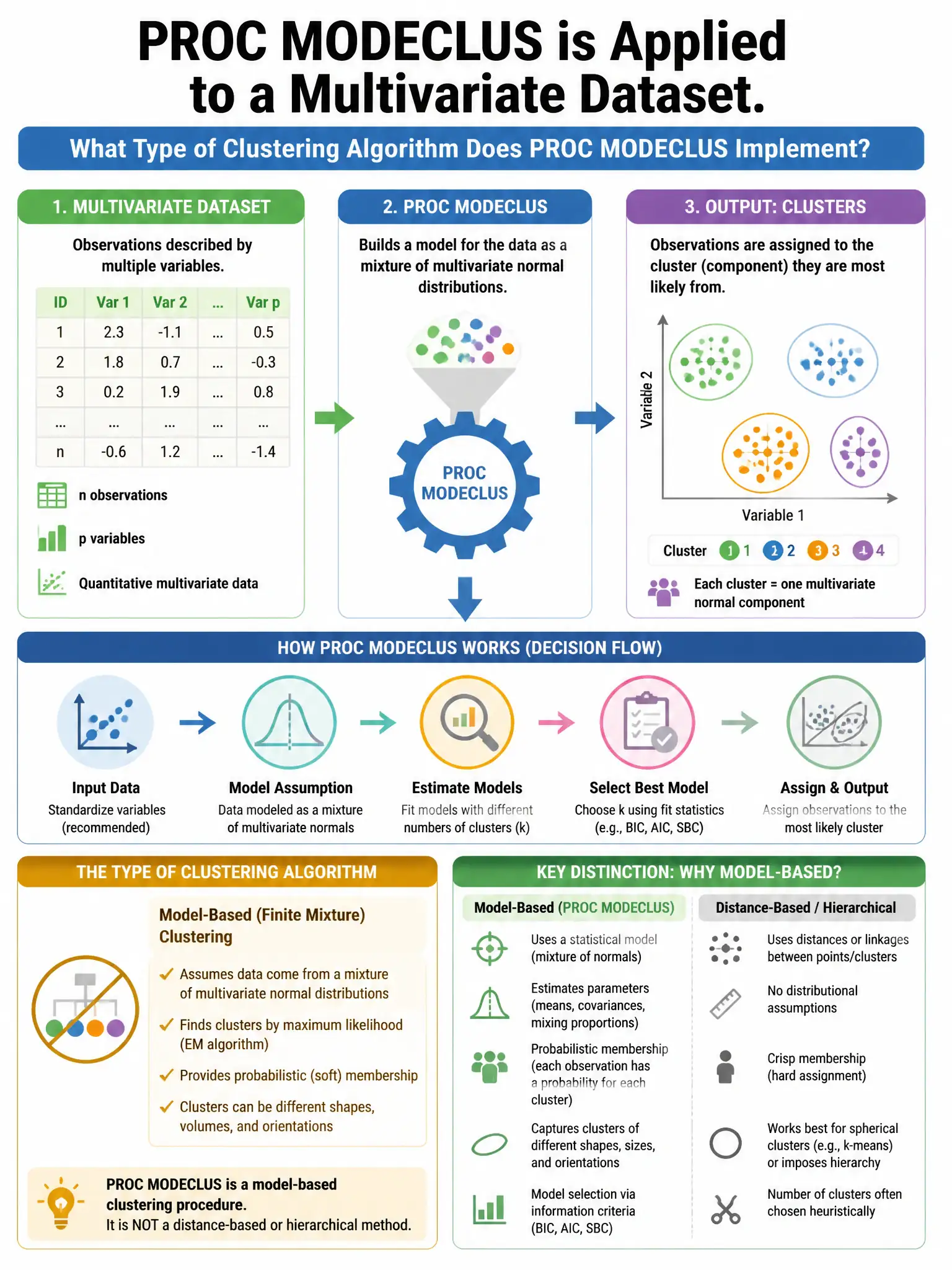 Portrait educational infographic teaching: PROC MODECLUS is applied to a multivariate dataset. What type of clustering algorithm does PROC MODECLUS implement?. Show labeled components, decision flow, and the key distinction that makes the correct answer correct. Clean modern diagram style.