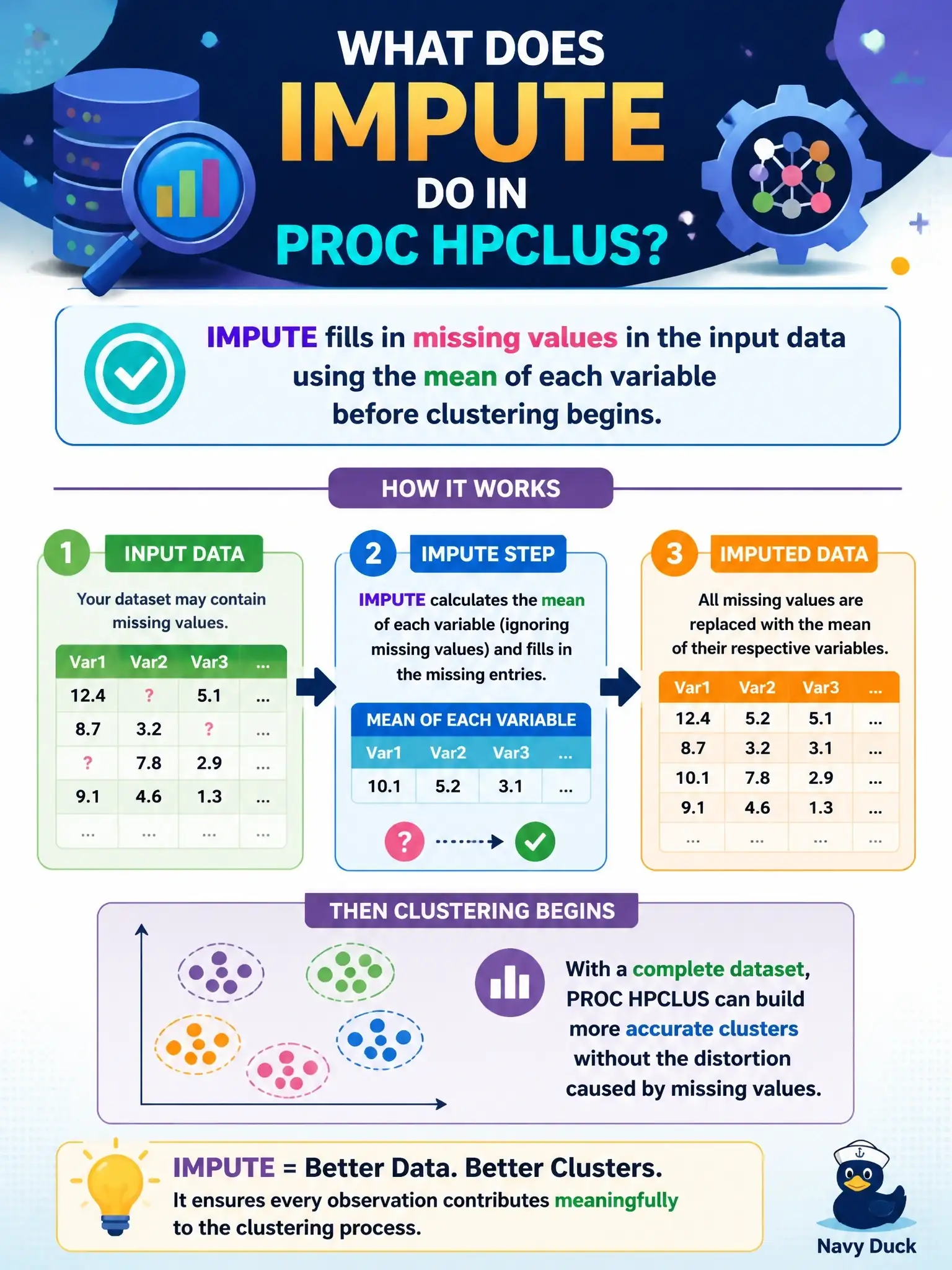 To Create an exciting colorful infographic that explains the concepts in the question: Question: PROC HPCLUS is run with NCLUST=5 on a 10-million-row dataset. The IMPUTE option is specified. What does IMPUTE do in PROC HPCLUS? Correct Answer: It imputes missing values in the input data using the mean of each variable before clustering begins Put EVERY visible label in double quotes. No people. No A/B/C/D letters. In one of the four corners put a little "Navy Duck".